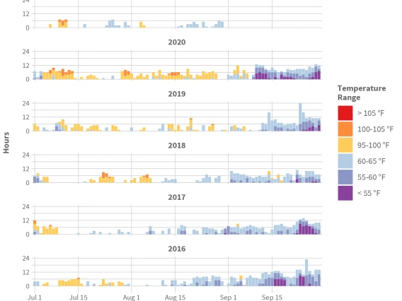 graph of hours above 95F and below 65F at AZMET Willcox Bench station