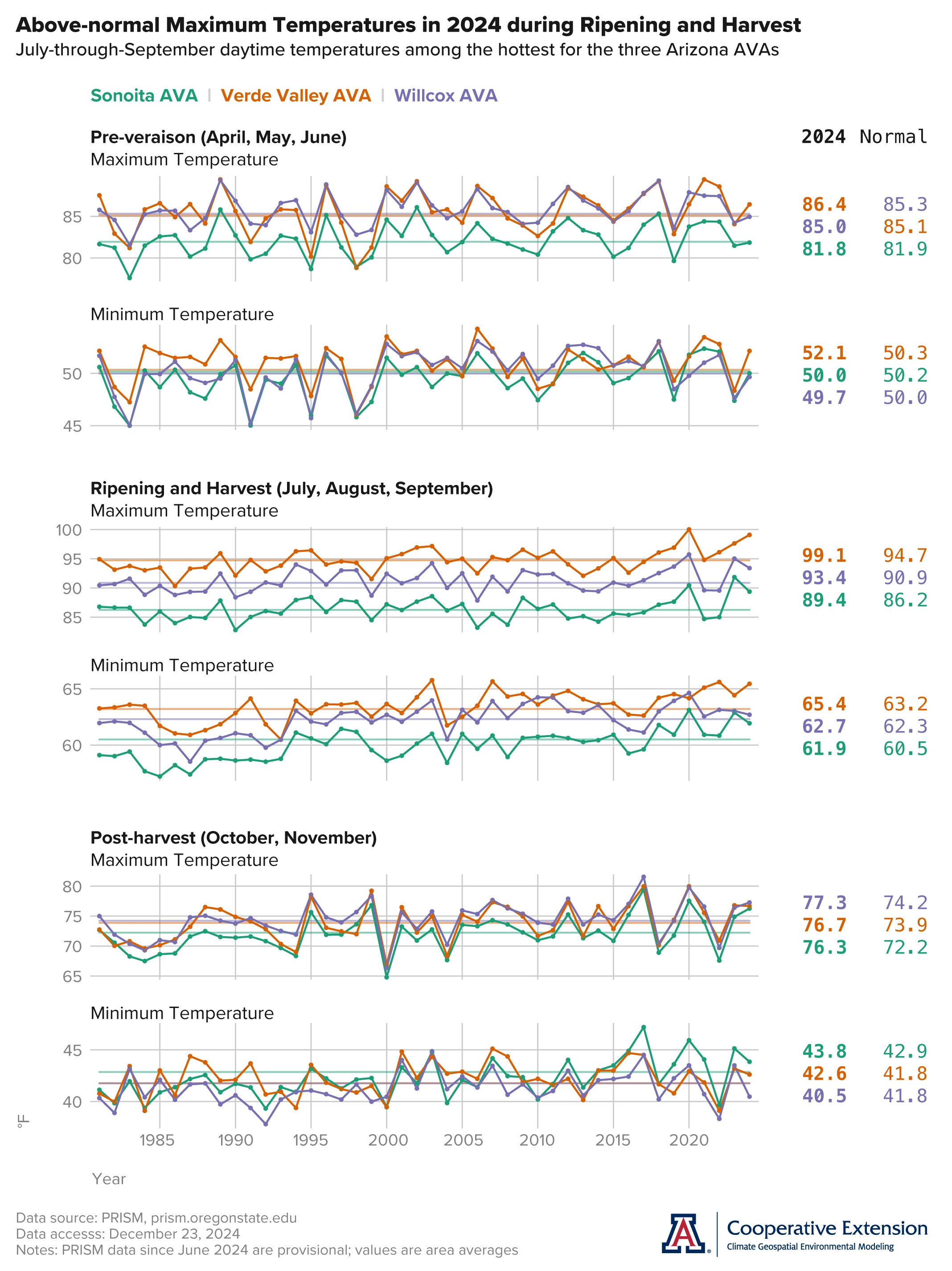 seasonal maximum and minimum temperature time series graphs for Arizona AVAs