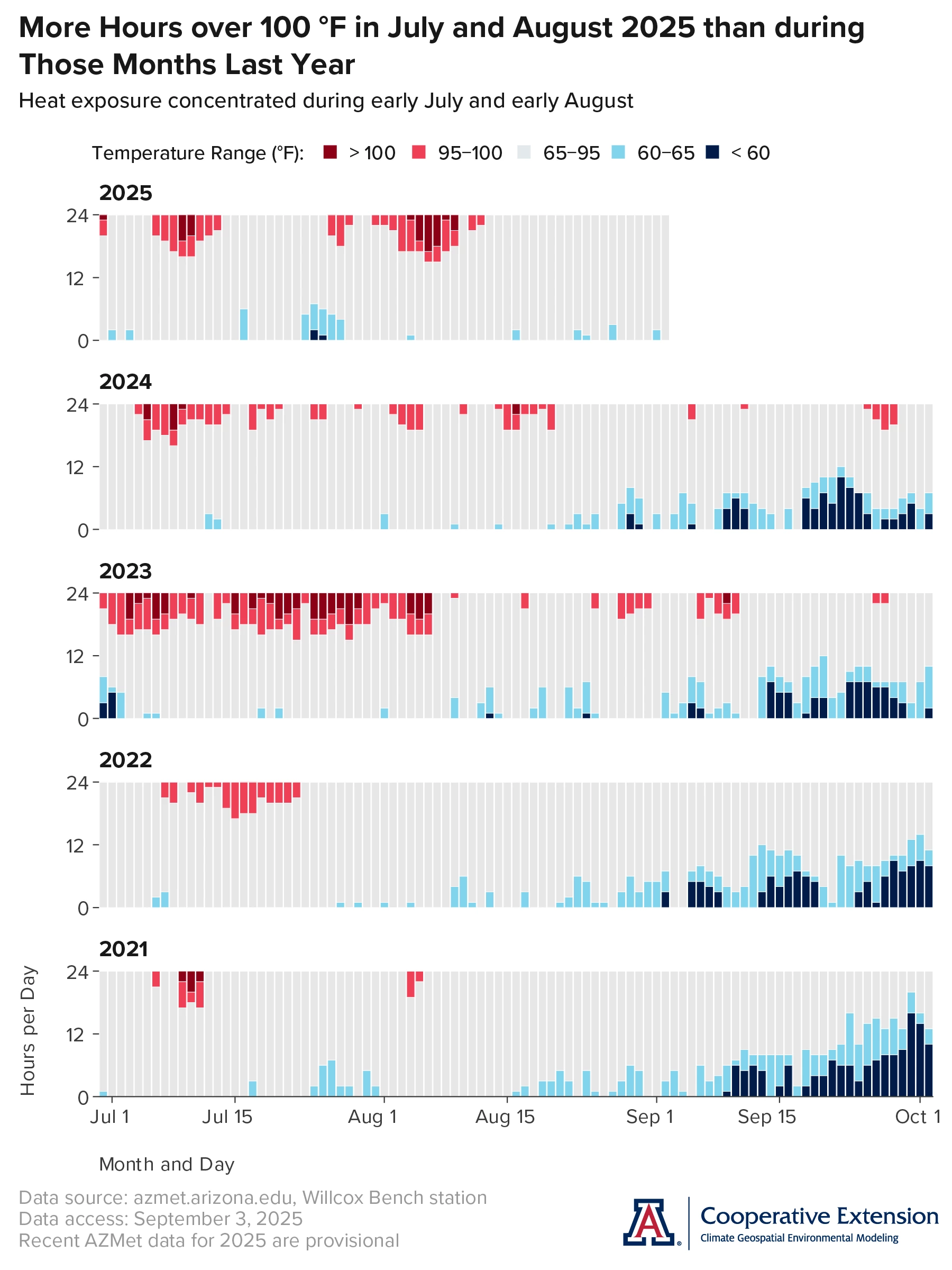 graphs of hours within temperature ranges at the AZMet Willcox Bench station