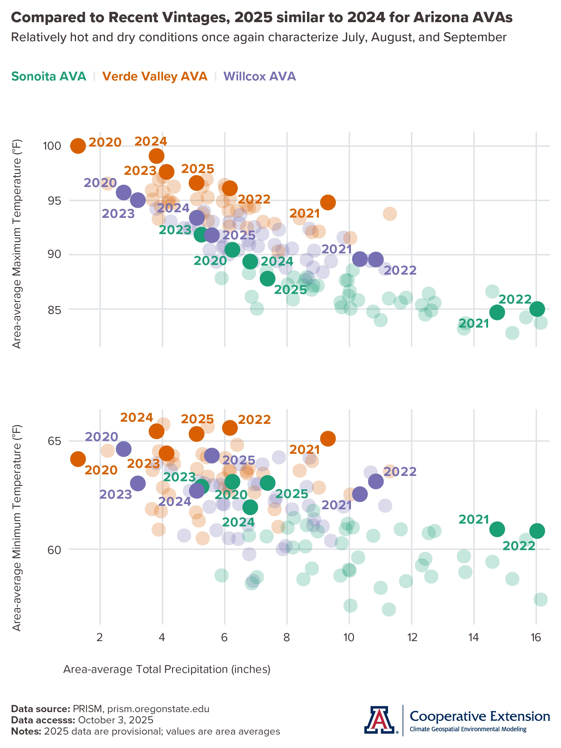 graphs of July-September temperature and precipitation for Arizona AVAs
