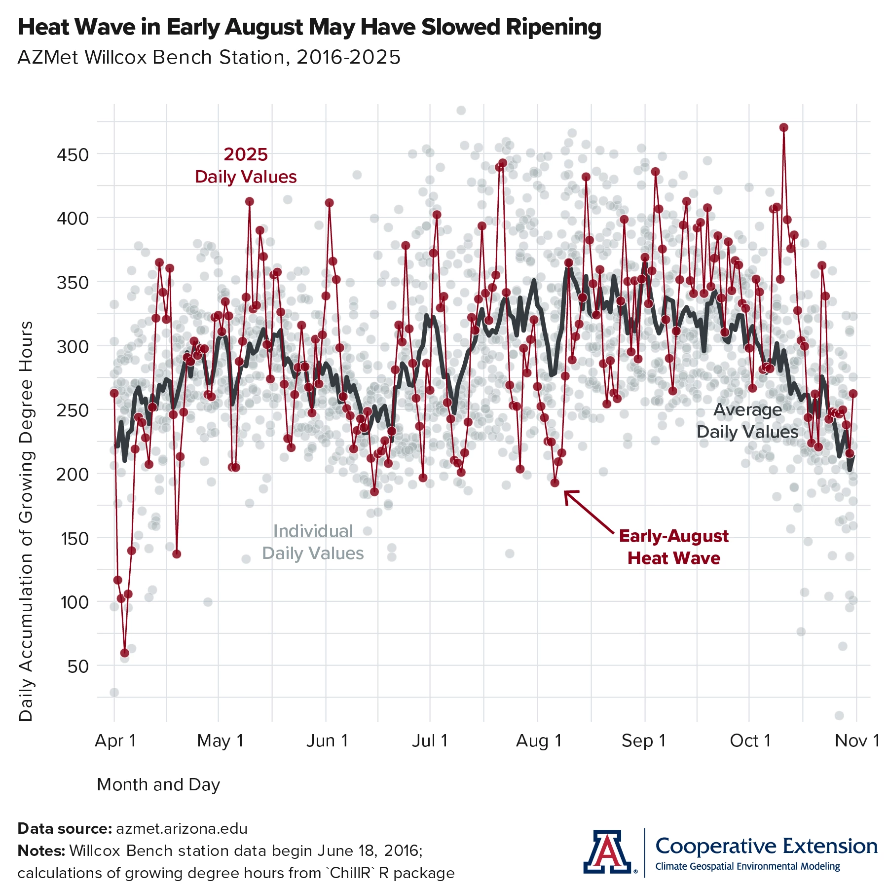 time series graph of daily accumulations of growing degree hours at the AZMet Willcox Bench station