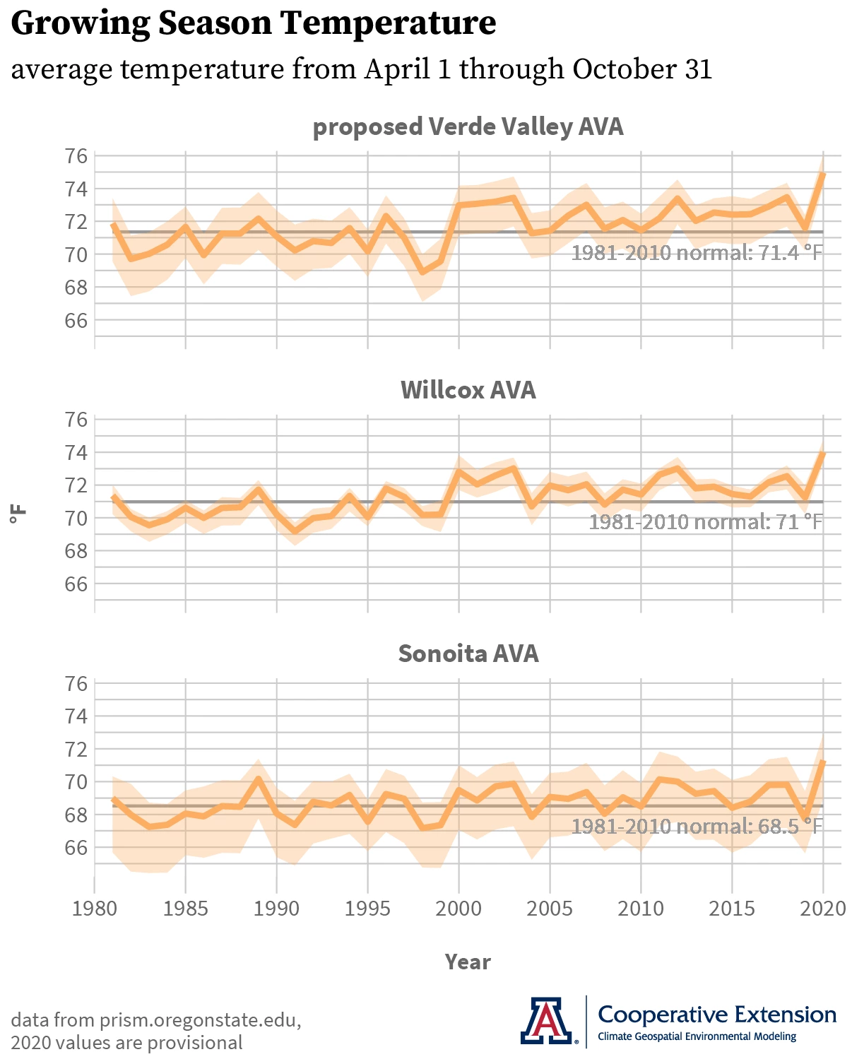 Arizona AVA growing season temperature time series