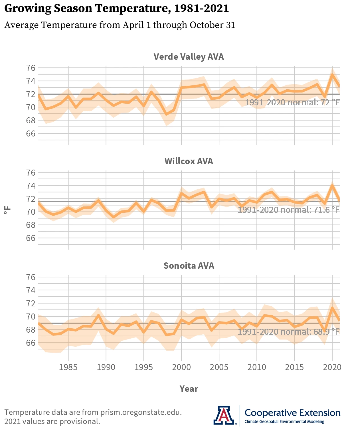 Arizona AVA growing season temperature time series