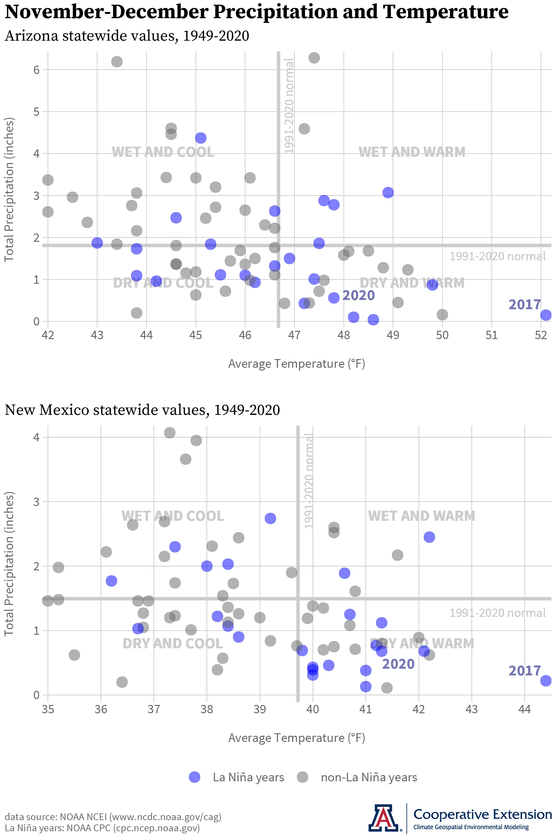 AZ and NM temperature and precipitation during past La Niña events