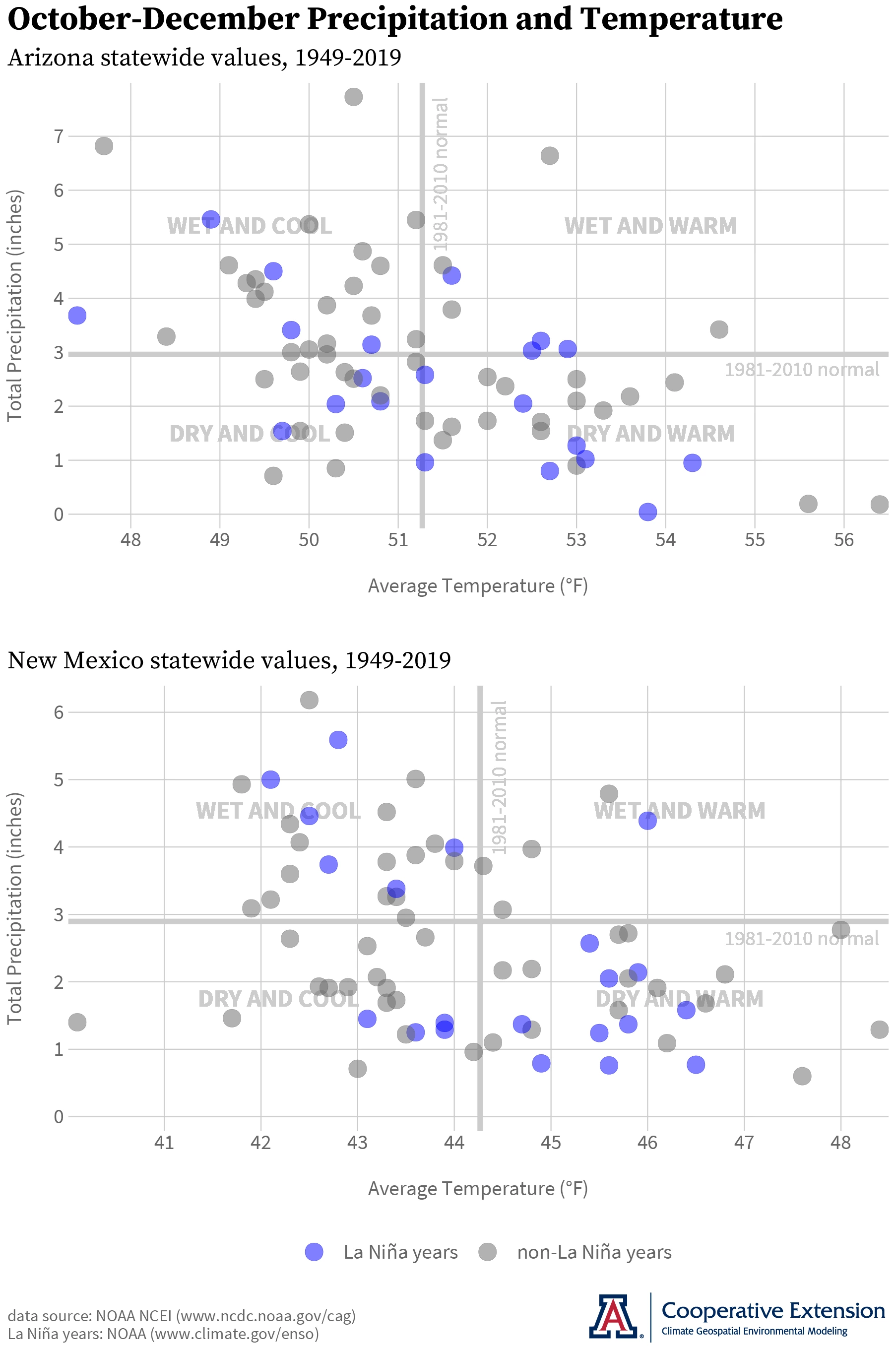 AZ and NM temperature and precipitation during past La Niña events