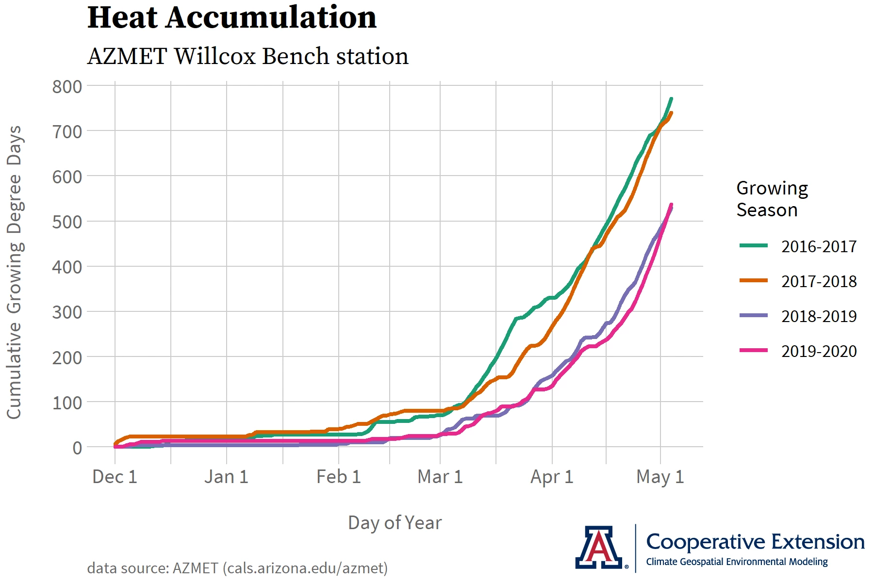 growing degree day graph AZMET Willcox Bench station