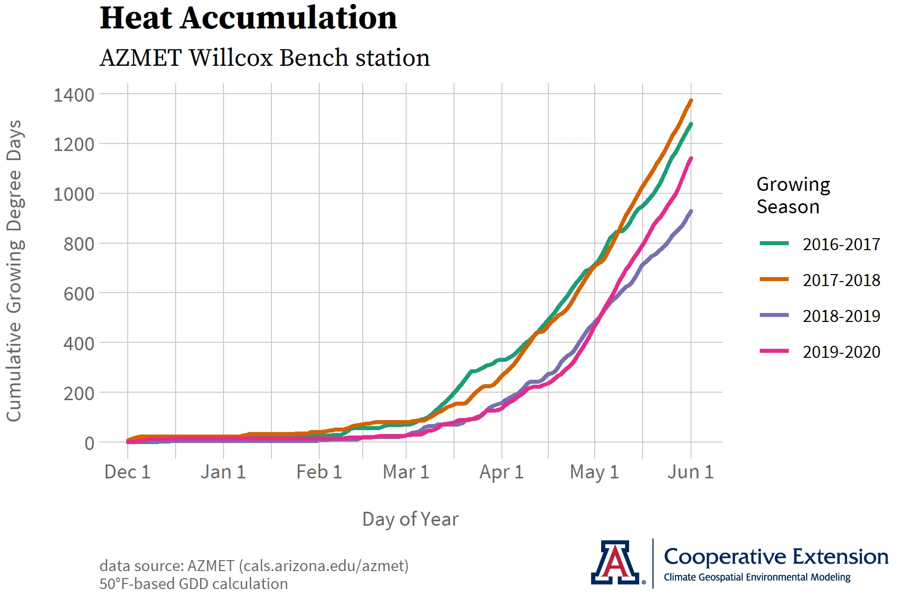 growing degree day graph AZMET Willcox Bench station