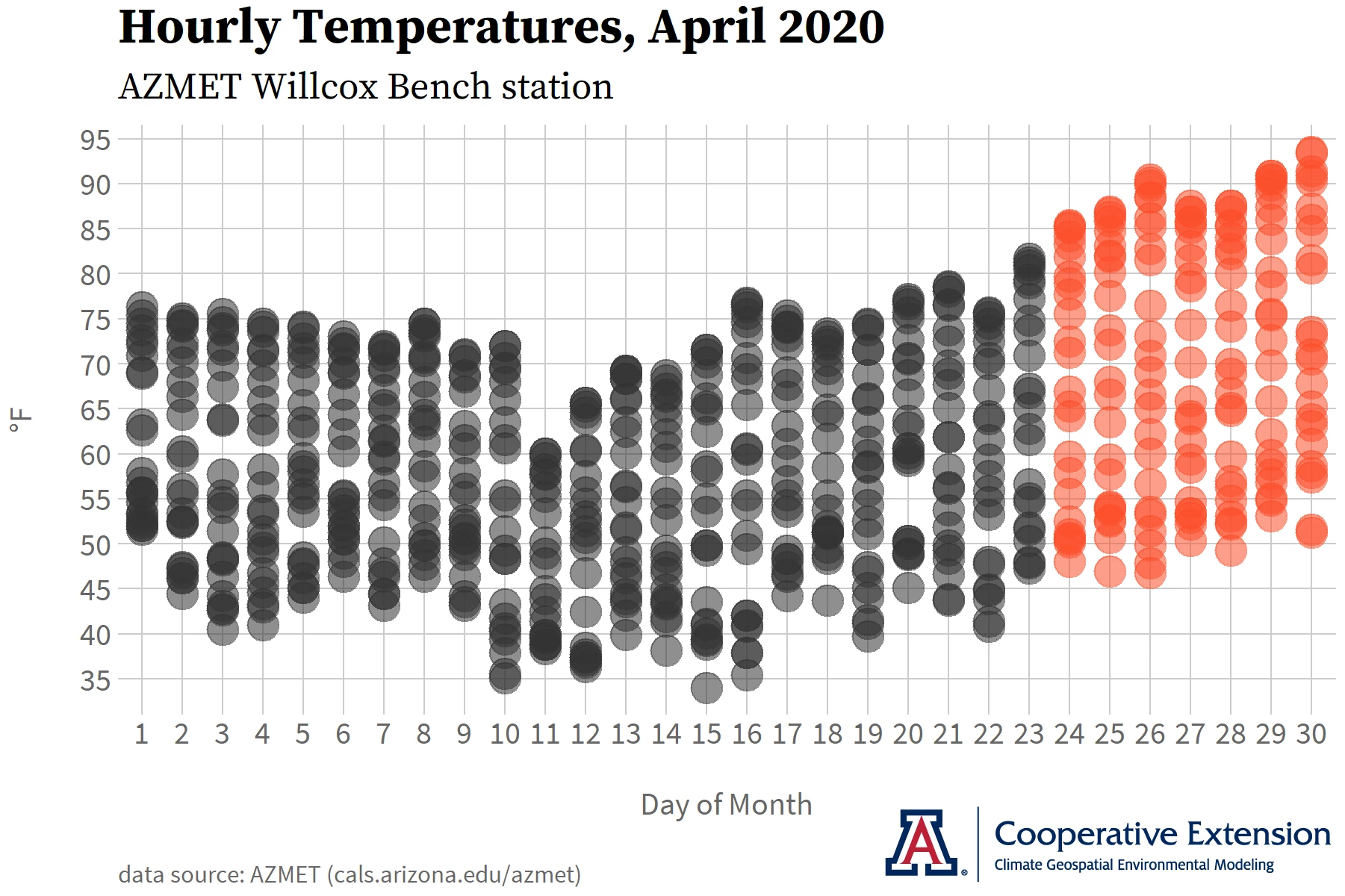 hourly temperature graph AZMET Willcox Bench station