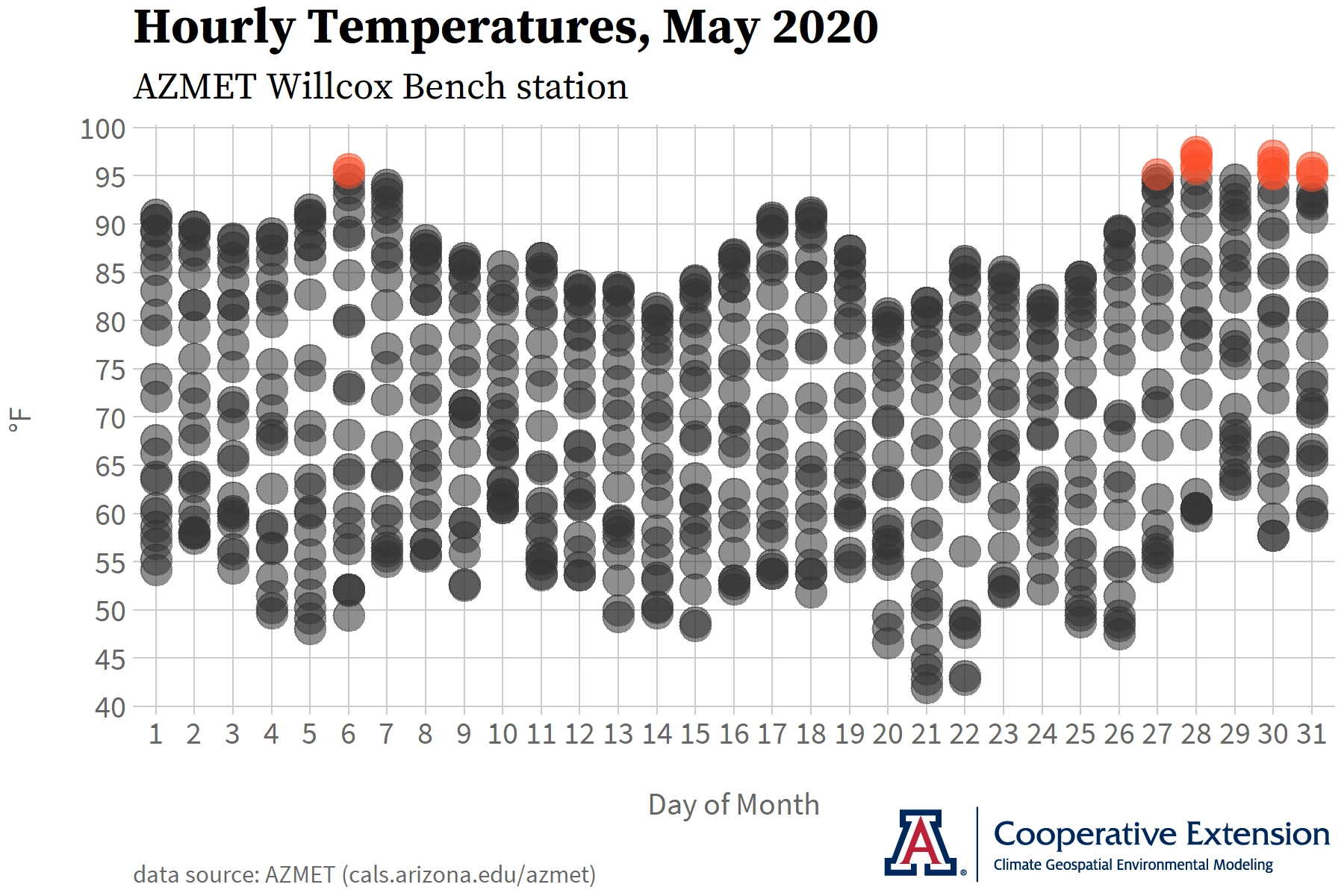 hourly temperature graph AZMET Willcox Bench station