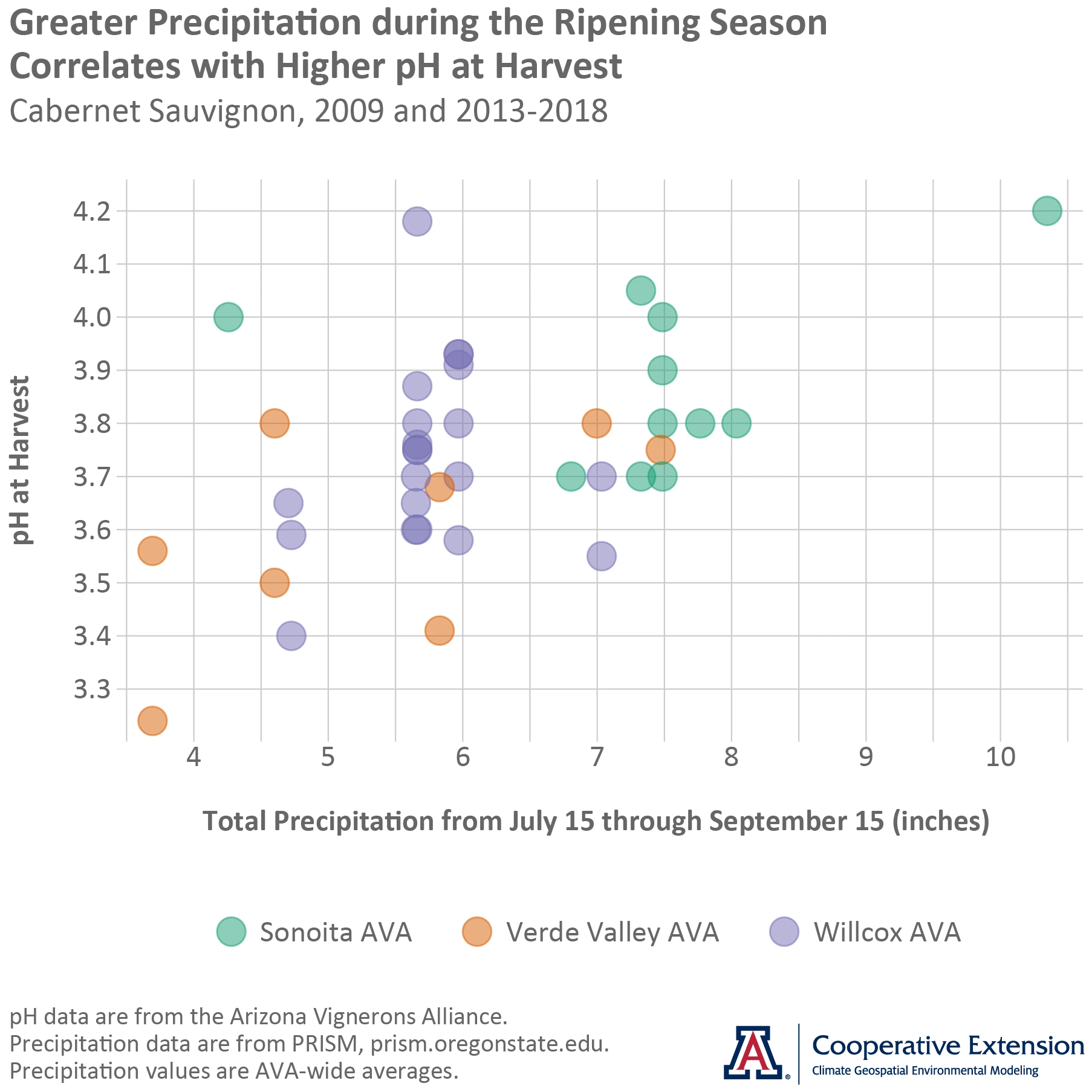 graph of wine grape fruit pH and precipitation, Arizona AVAs