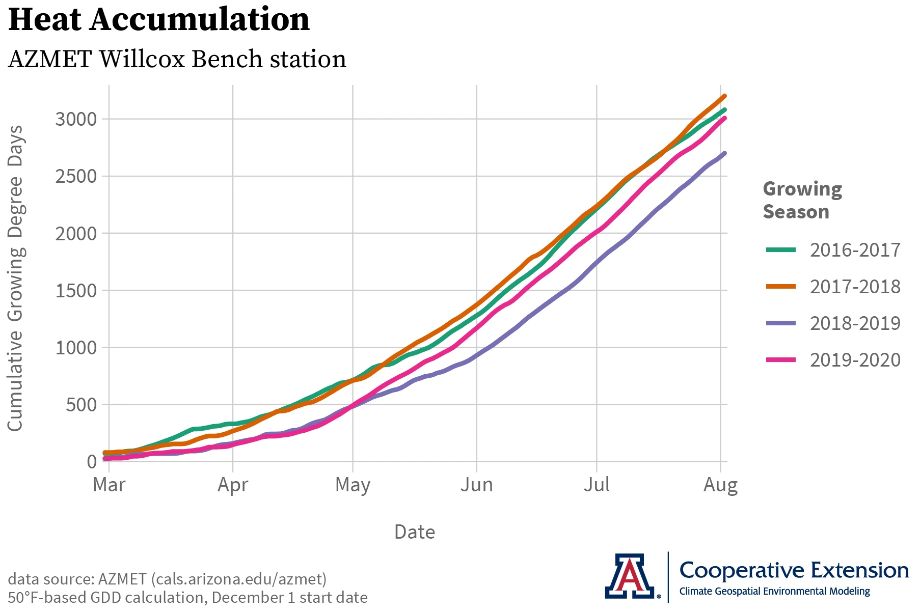 growing degree day graph AZMET Willcox Bench station