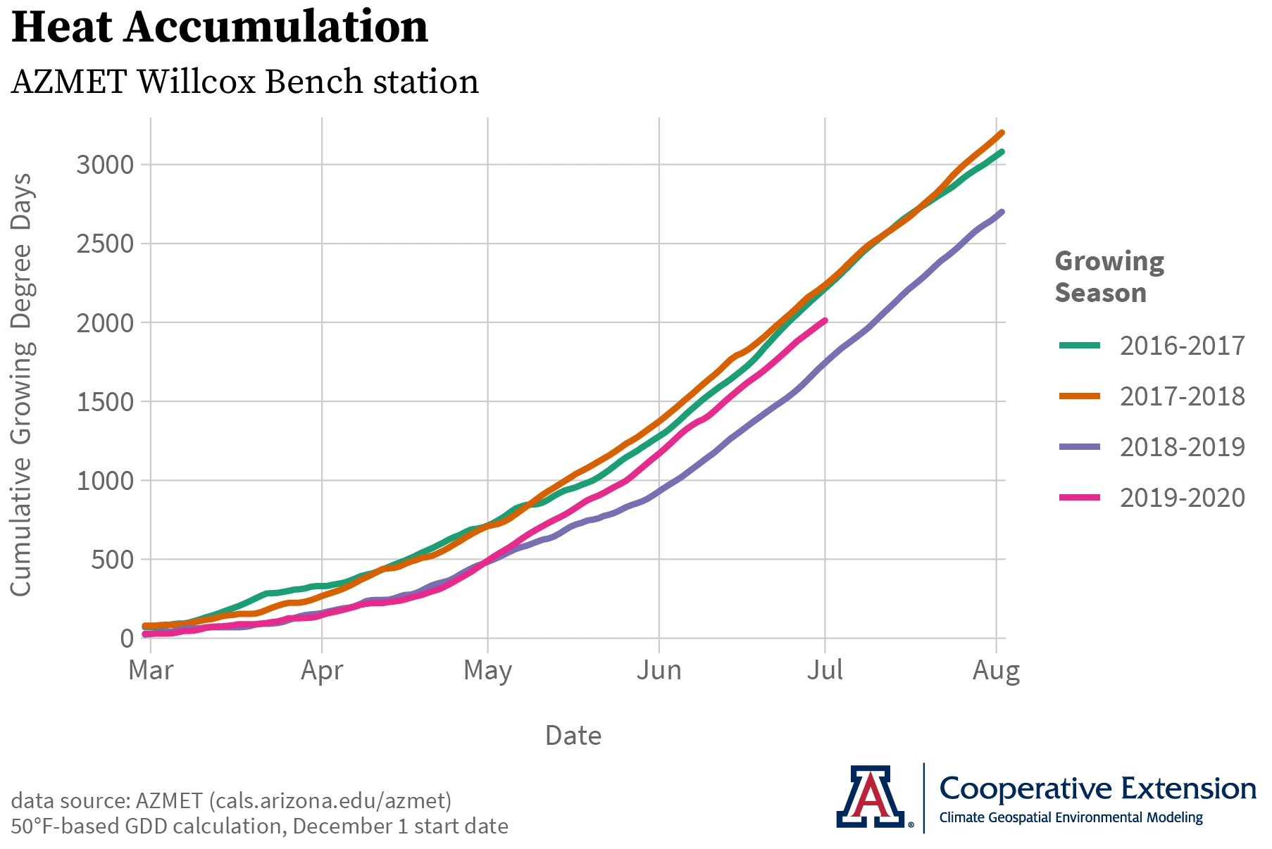 growing degree day graph AZMET Willcox Bench station