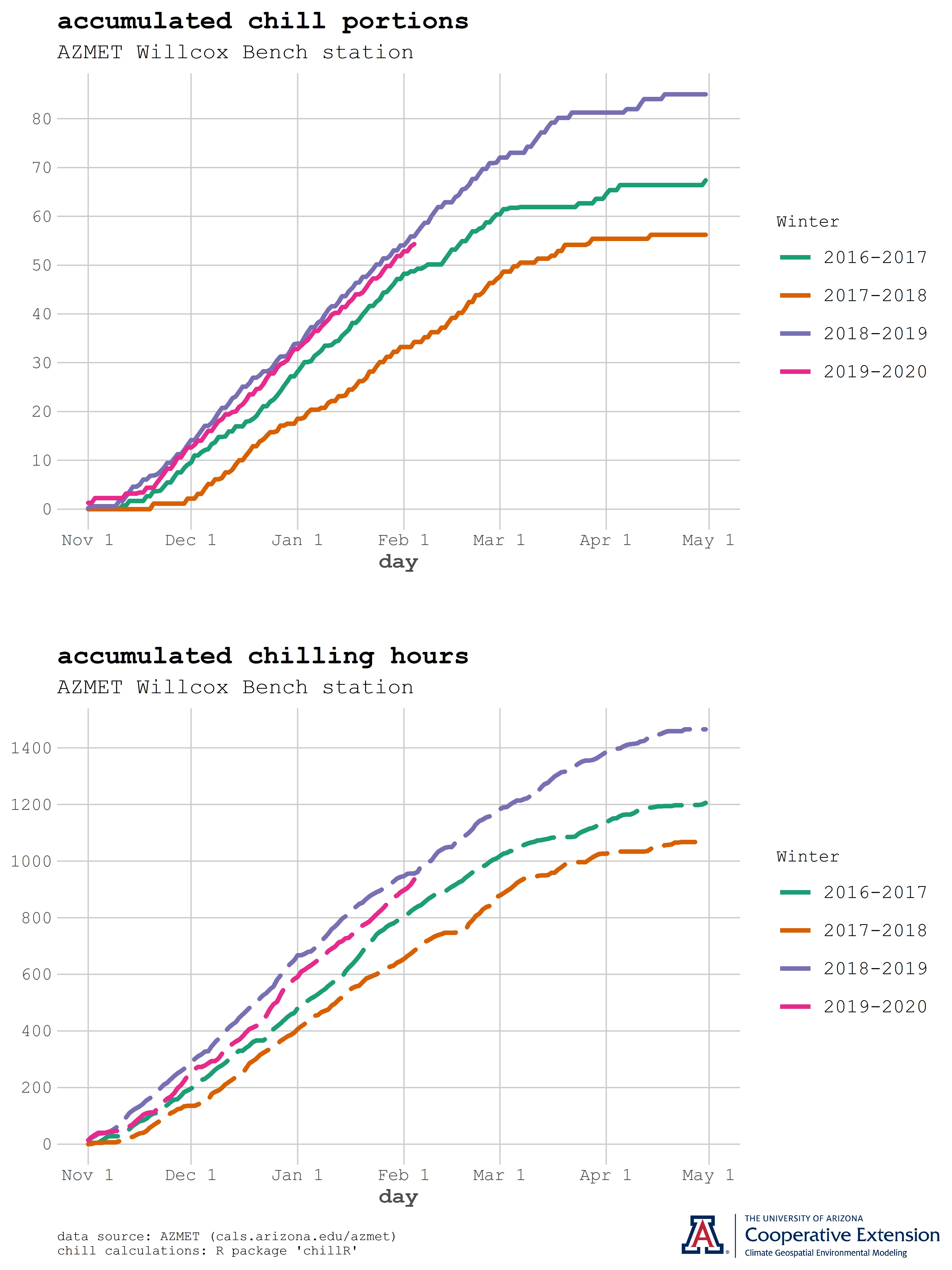 chill portions and chilling hours graph