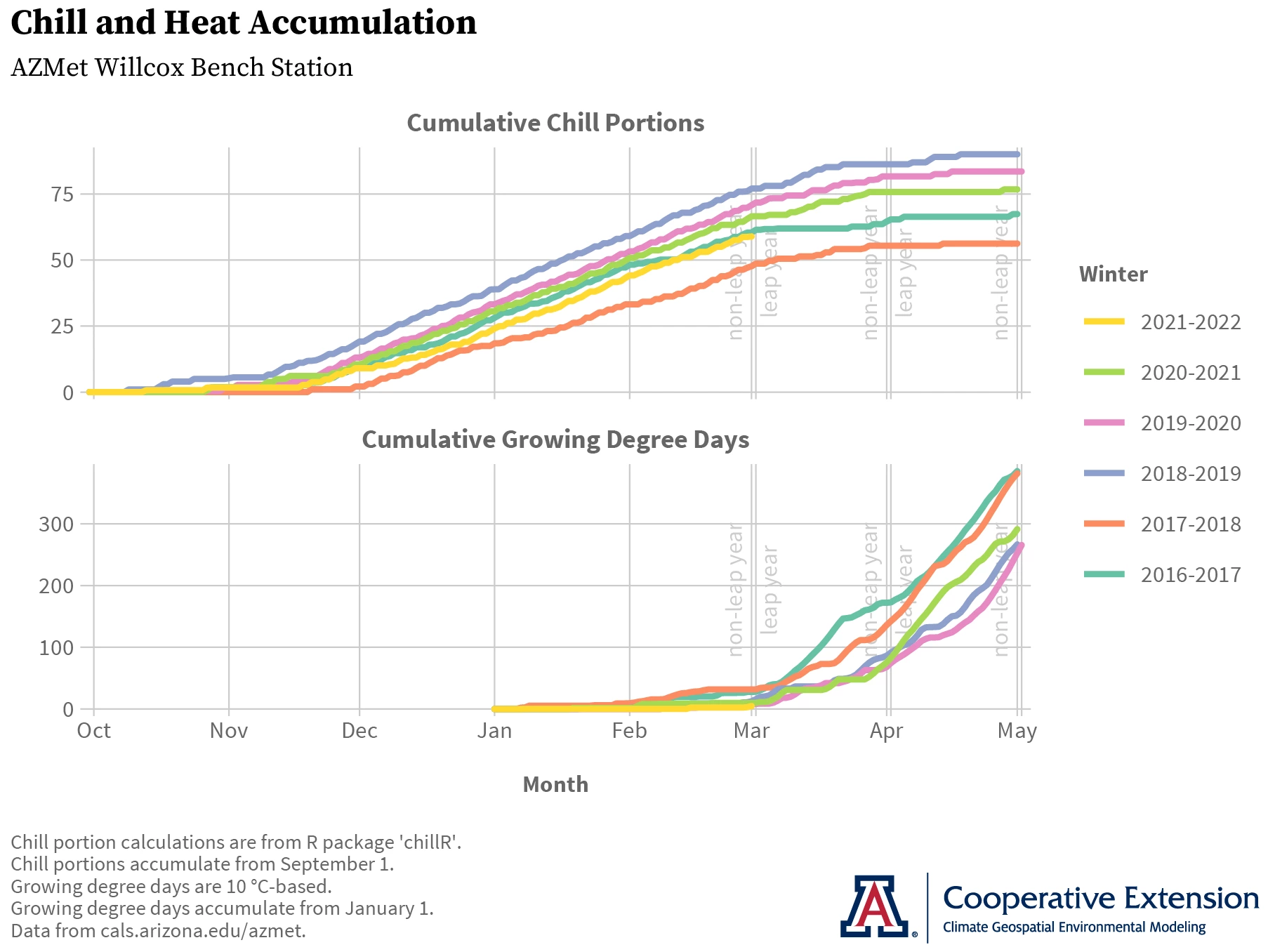 graph of chill and heat accumulations at AZMet Willcox Bench station