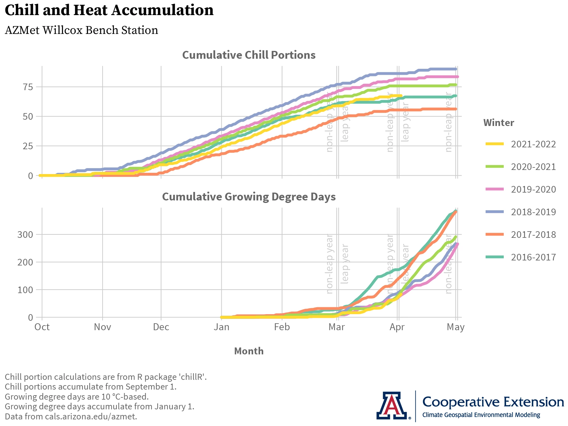 graph of chill and heat accumulations at AZMet Willcox Bench station