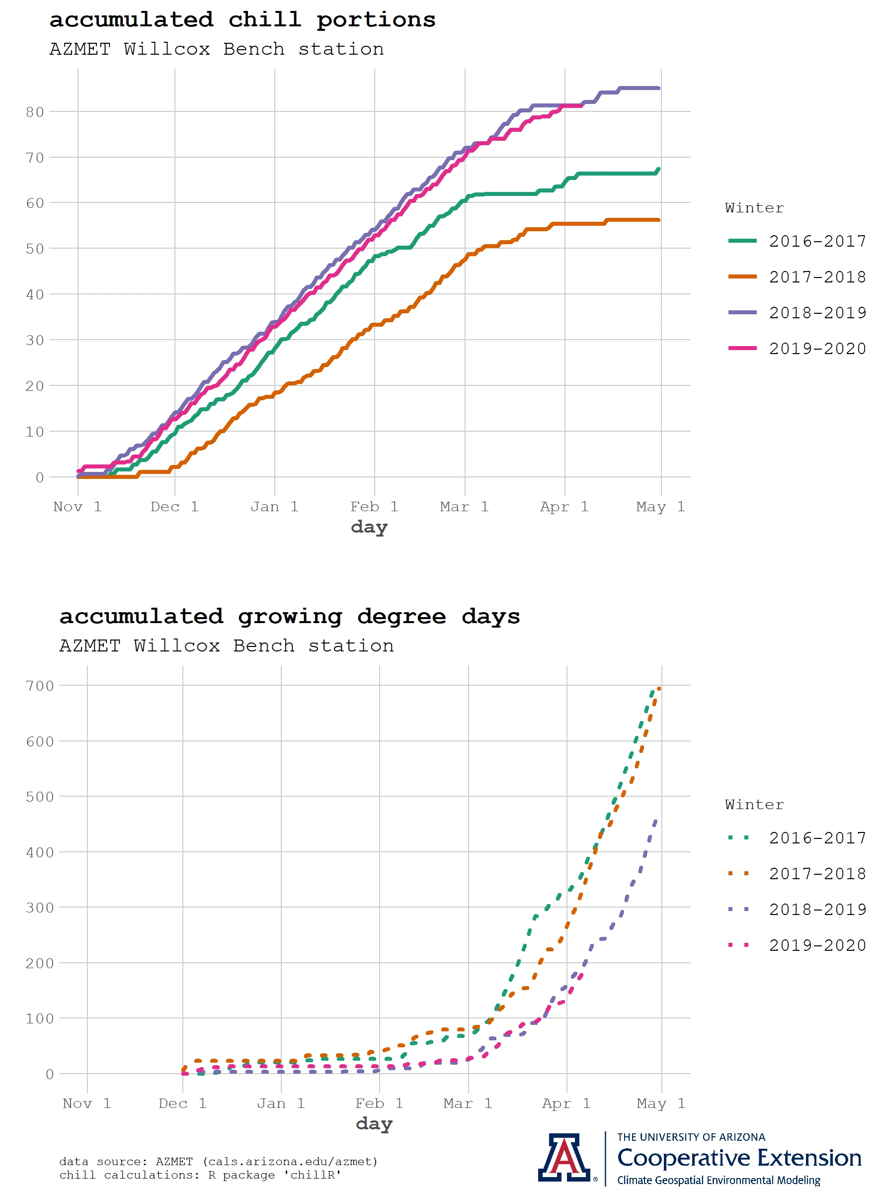 chill portions and growing degree day graph