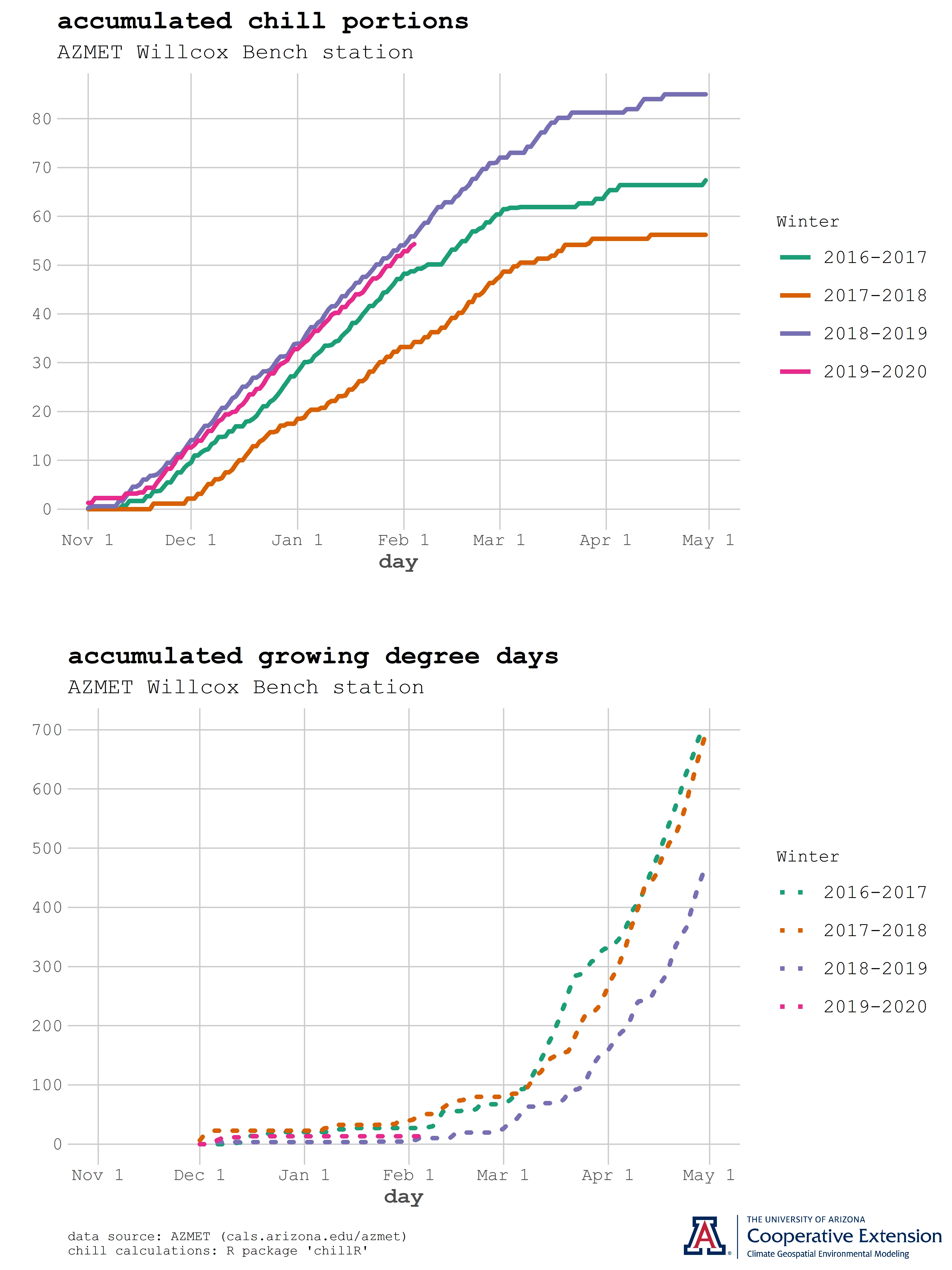 chill portions and growing degree day graph