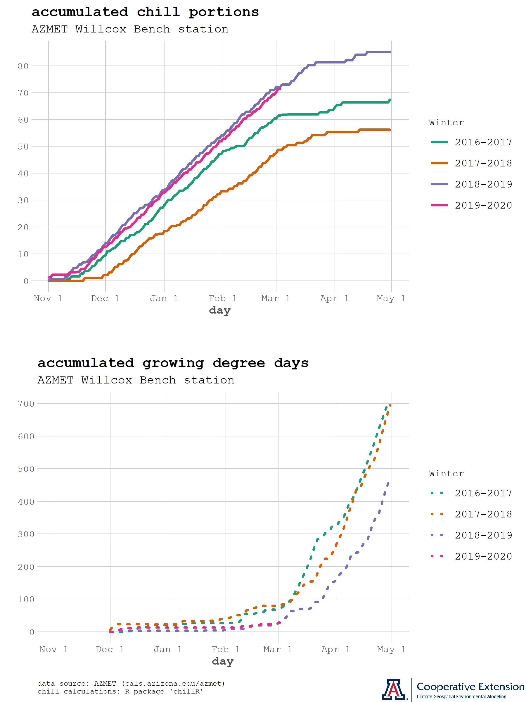 chill portions and growing degree day graph