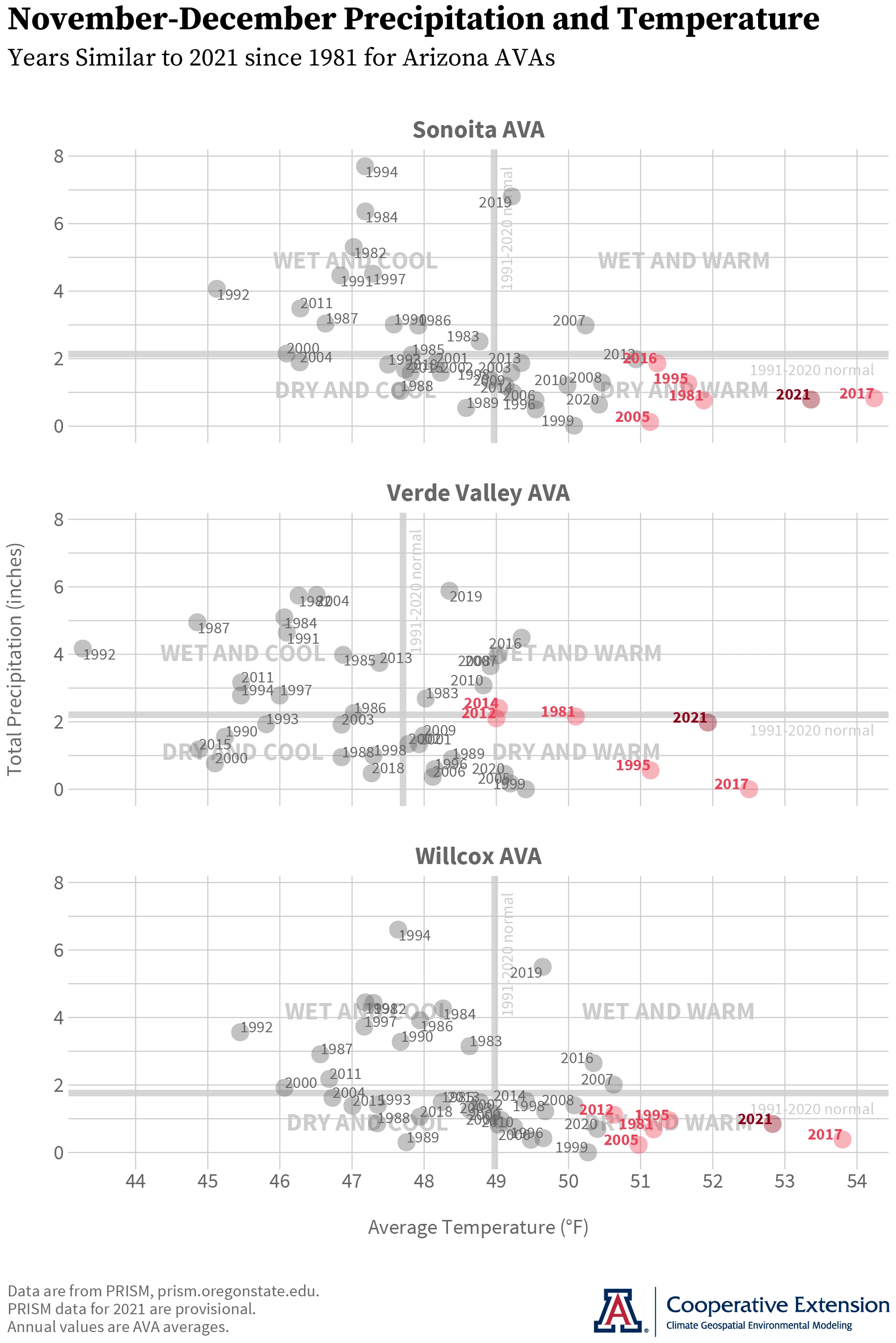 November-December average temperature and total precipitation for Arizona AVAs, 1981-2021