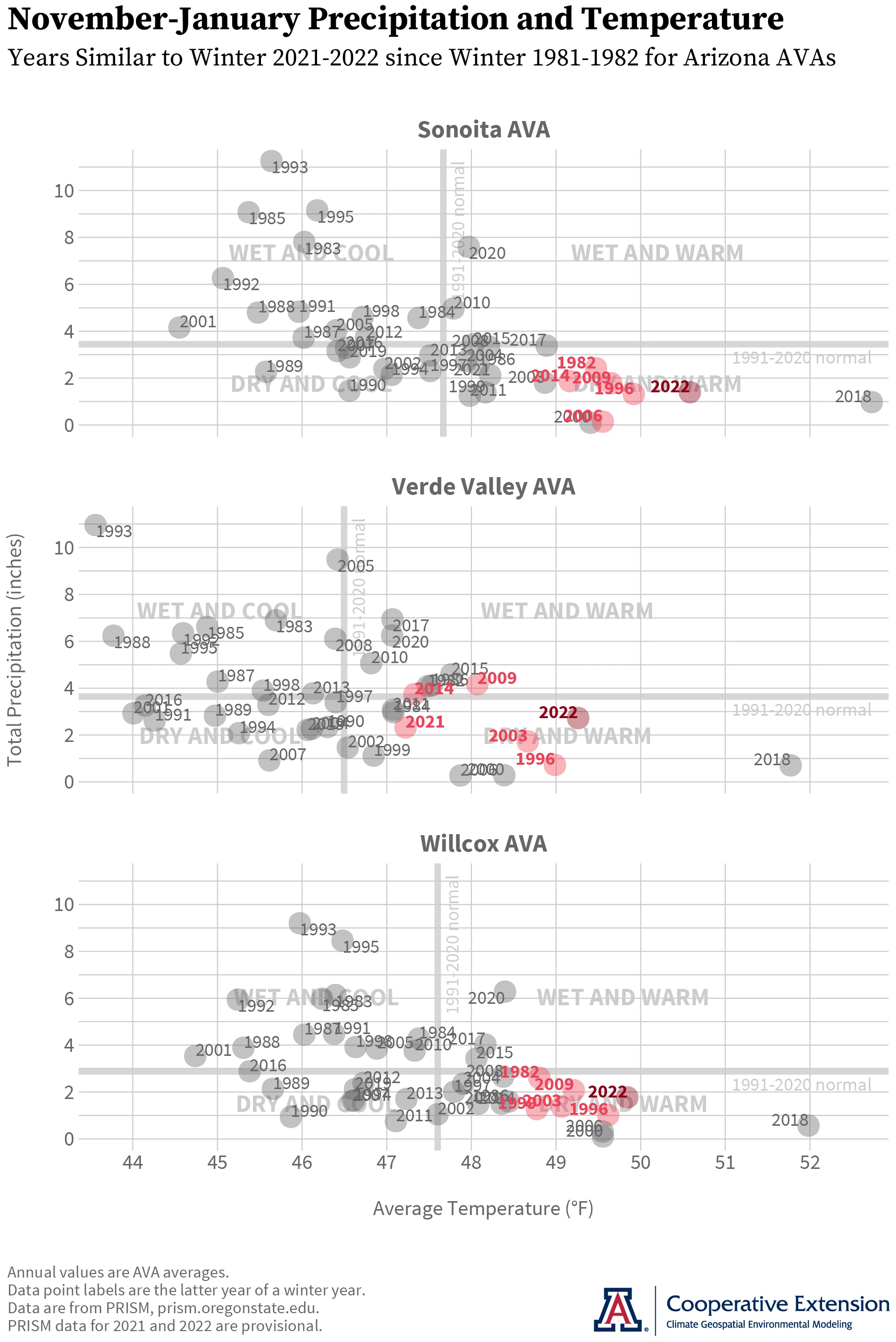 November-January average temperature and total precipitation for Arizona AVAs, 1981-2022