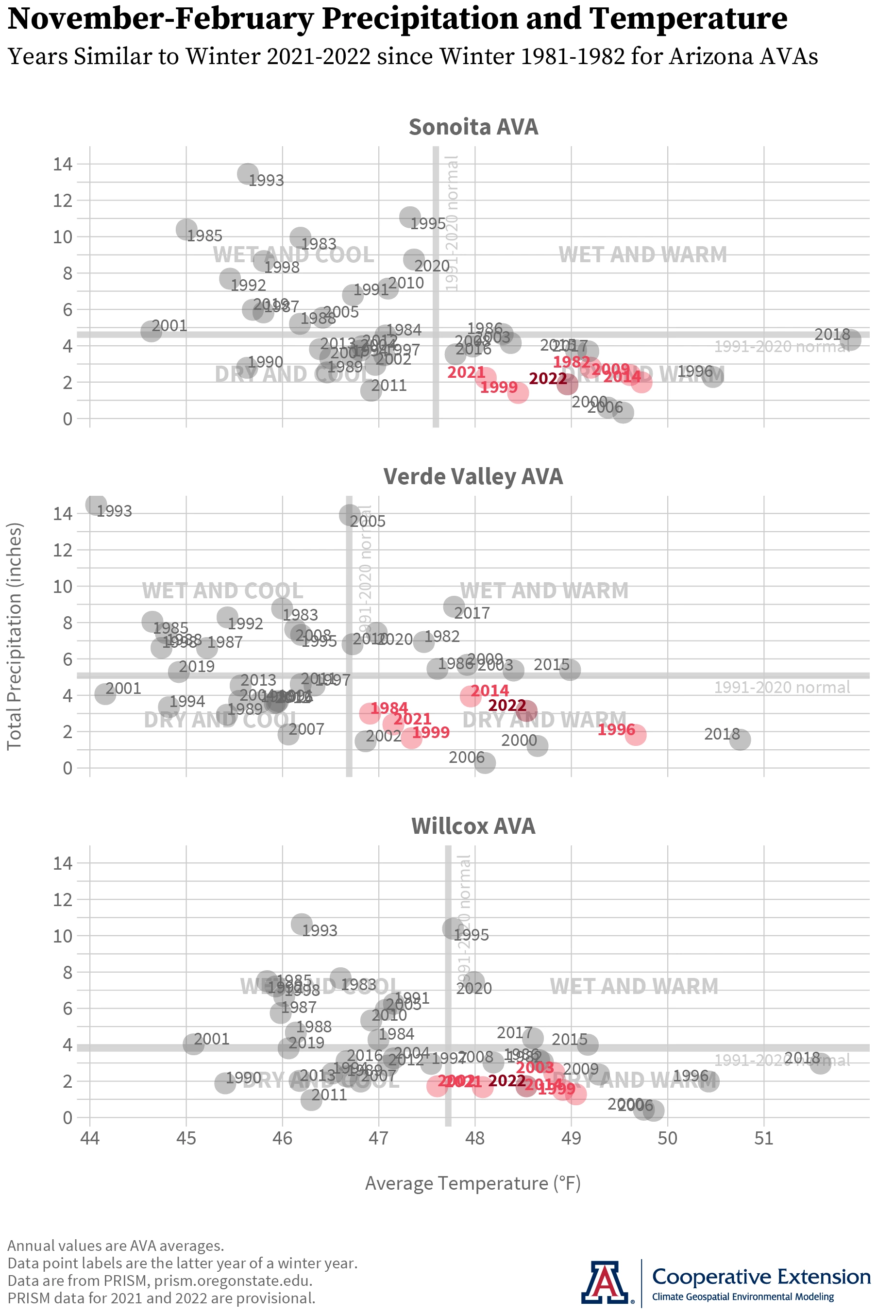 November-February average temperature and total precipitation for Arizona AVAs, 1981-2022