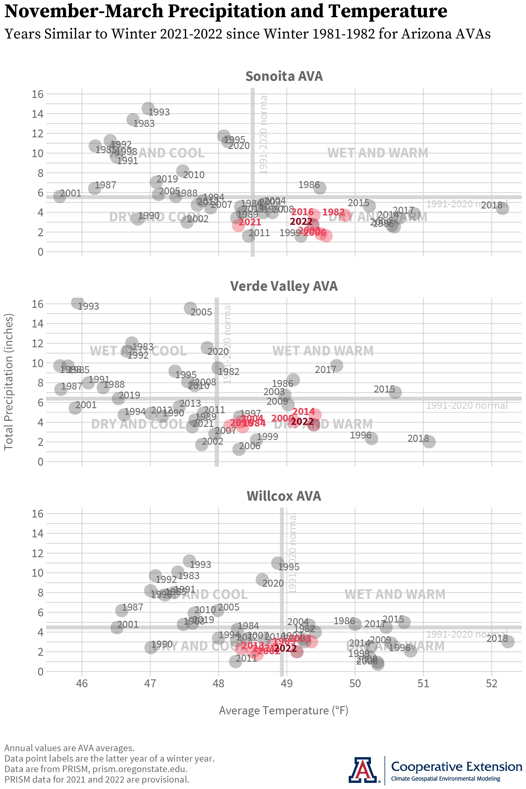 November-March average temperature and total precipitation for Arizona AVAs, 1981-2022