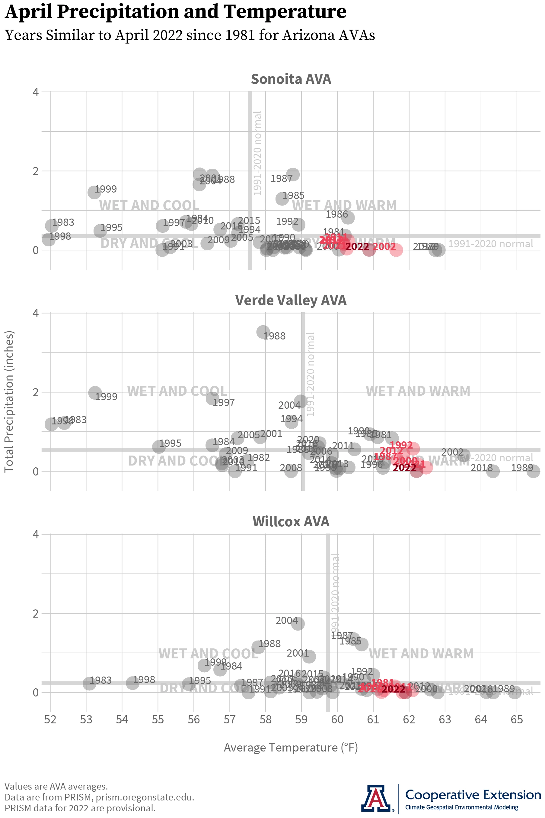 April average temperature and total precipitation for Arizona AVAs, 1981-2022