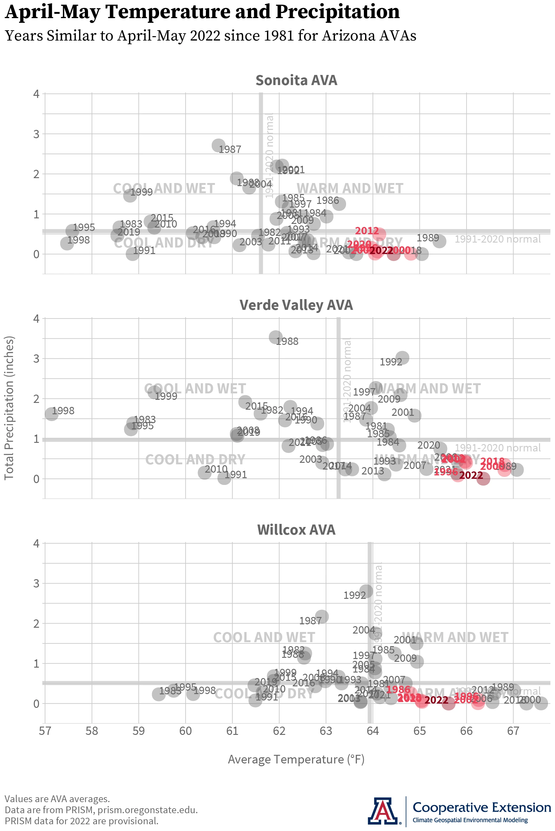 April-May average temperature and total precipitation for Arizona AVAs, 1981-2022