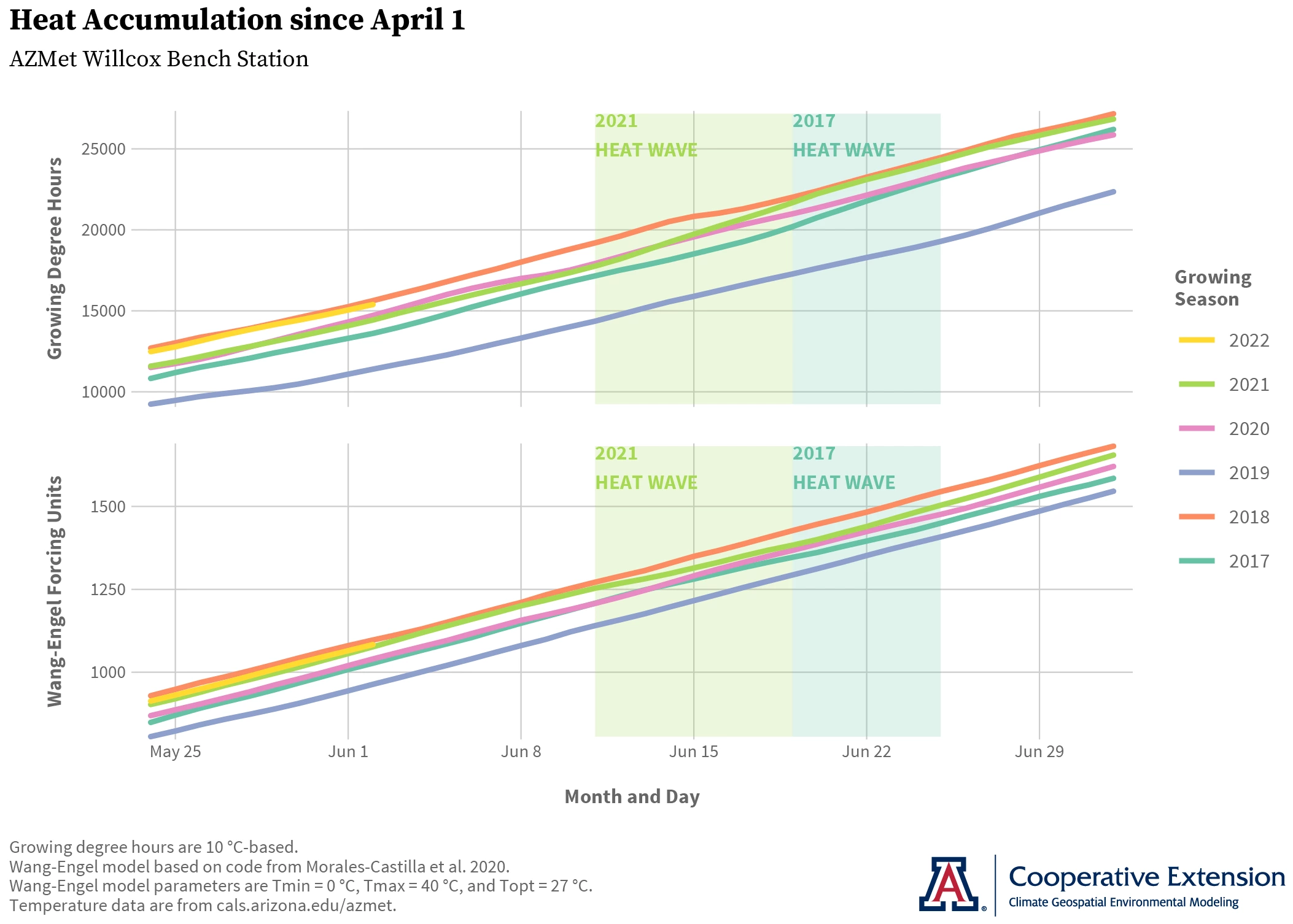 heat accumulation graph based on temperature data from the AZMet Willcox Bench station