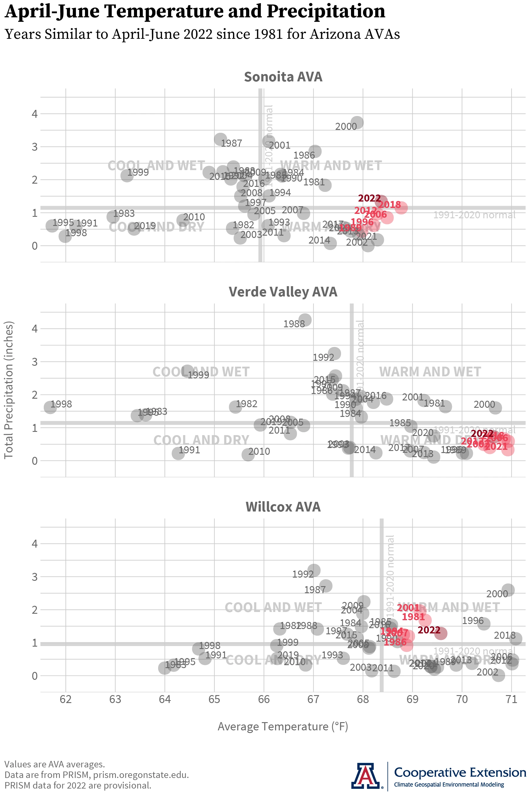 April-June average temperature and total precipitation for Arizona AVAs, 1981-2022