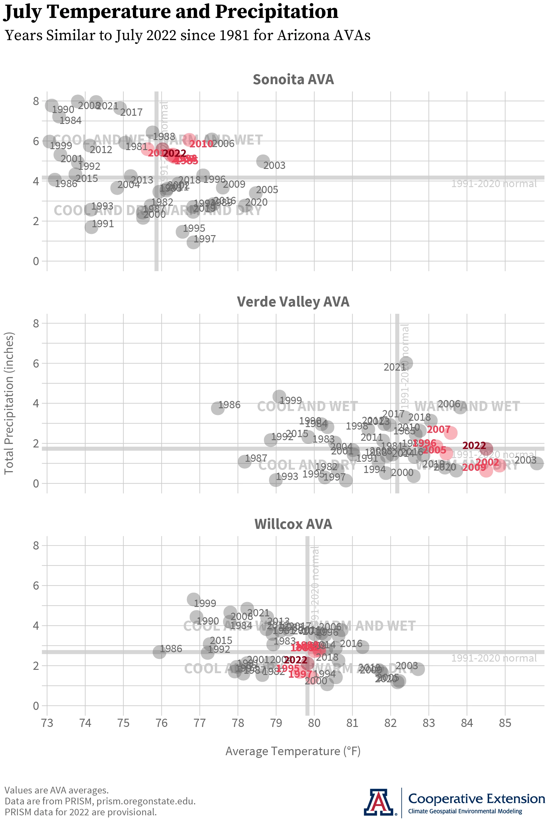 July average temperature and total precipitation for Arizona AVAs, 1981-2022