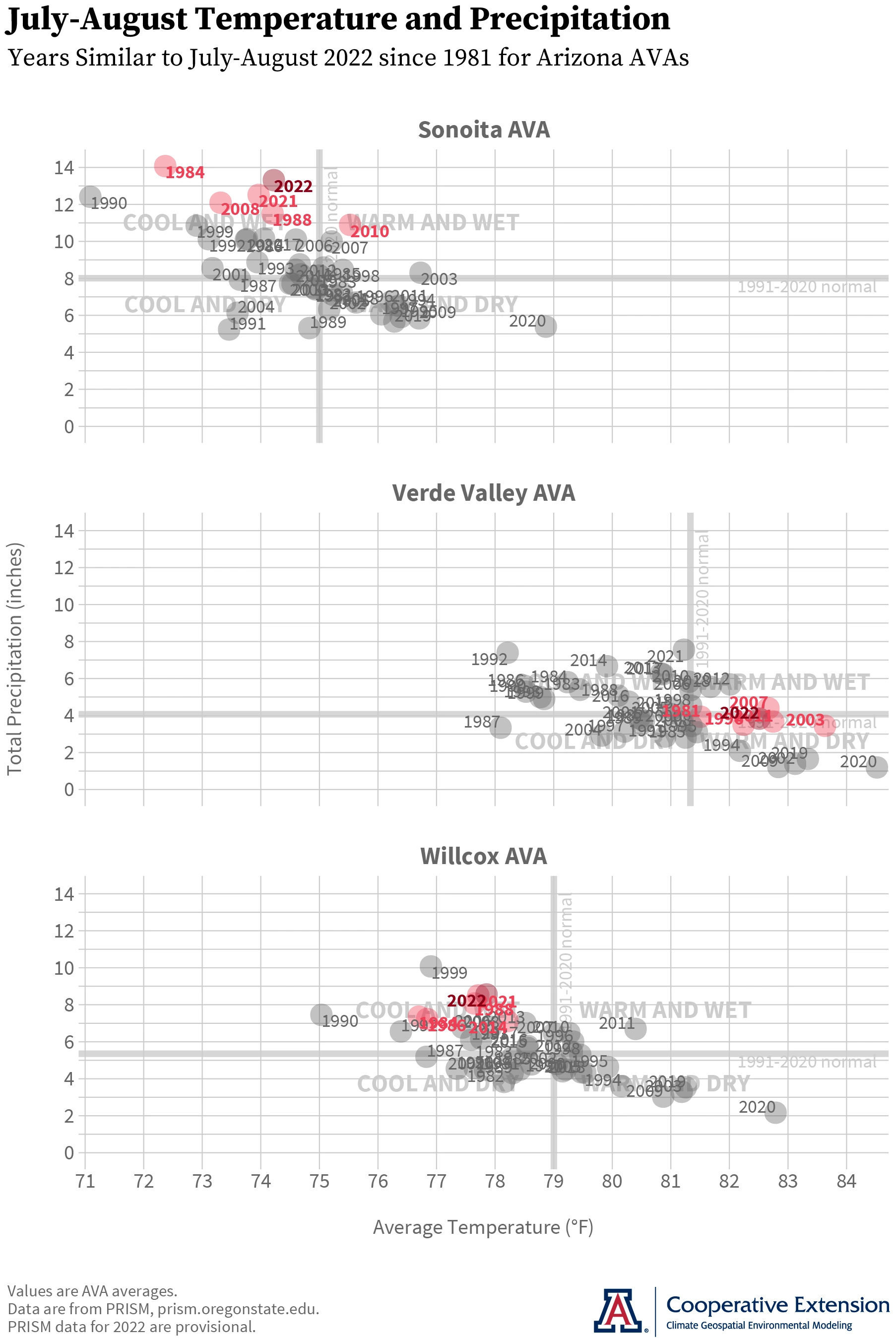 July-August average temperature and total precipitation for Arizona AVAs, 1981-2022