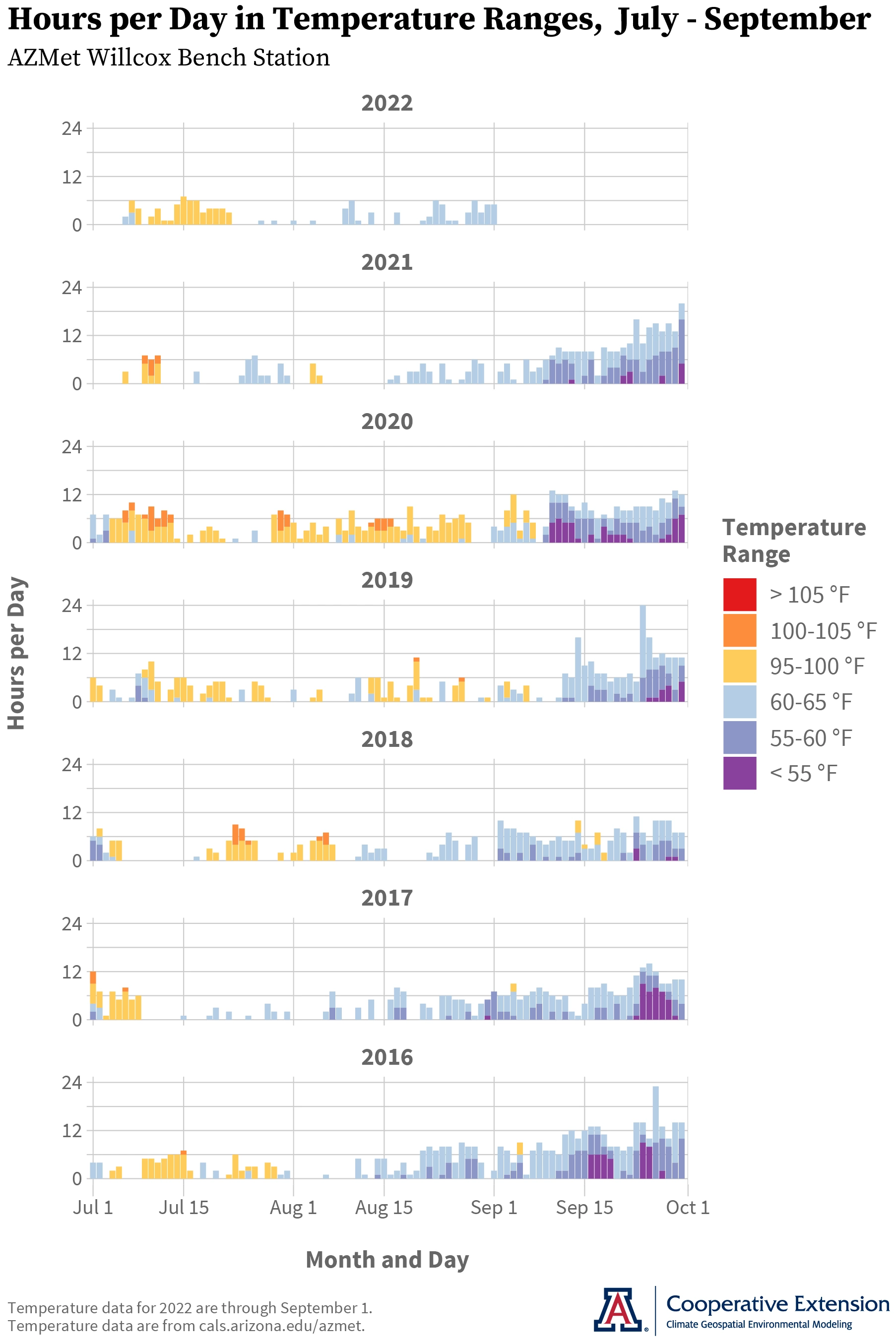 graph of hours above 95F and below 65F at AZMet Willcox Bench station