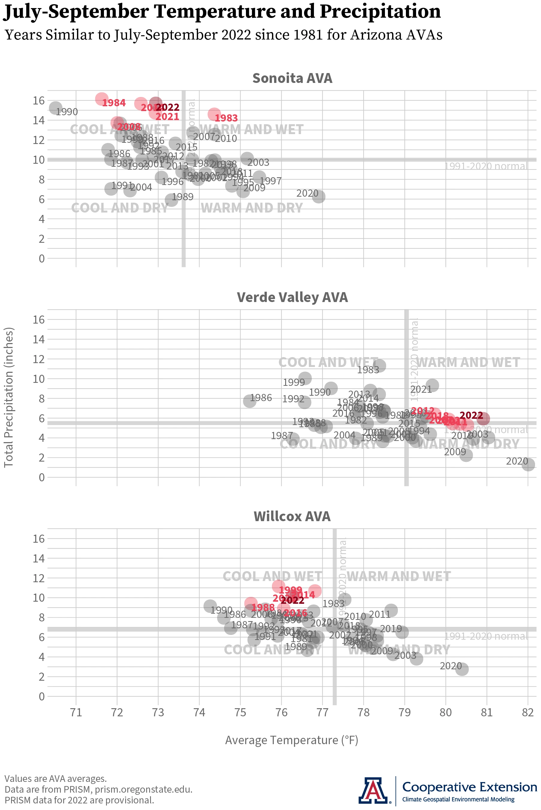 July-September precipitation and temperature graphs for Arizona AVAs