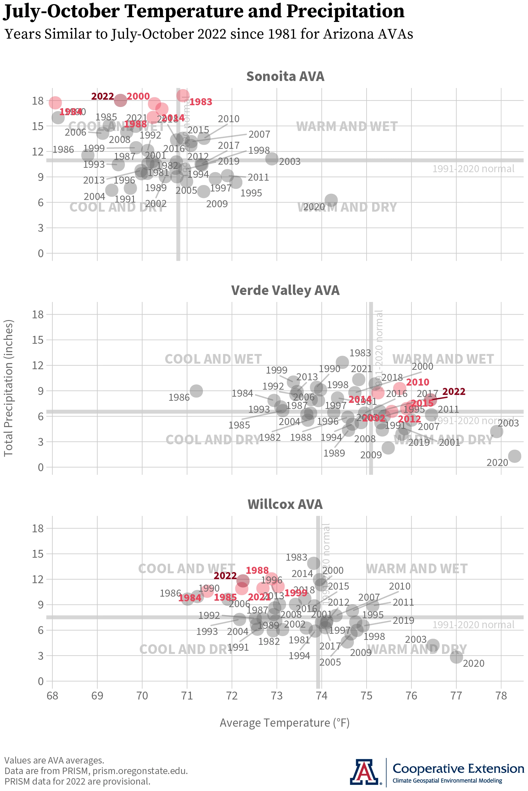 graph of seasonal temperature and precipitation, Arizona AVAs, 1981-2022