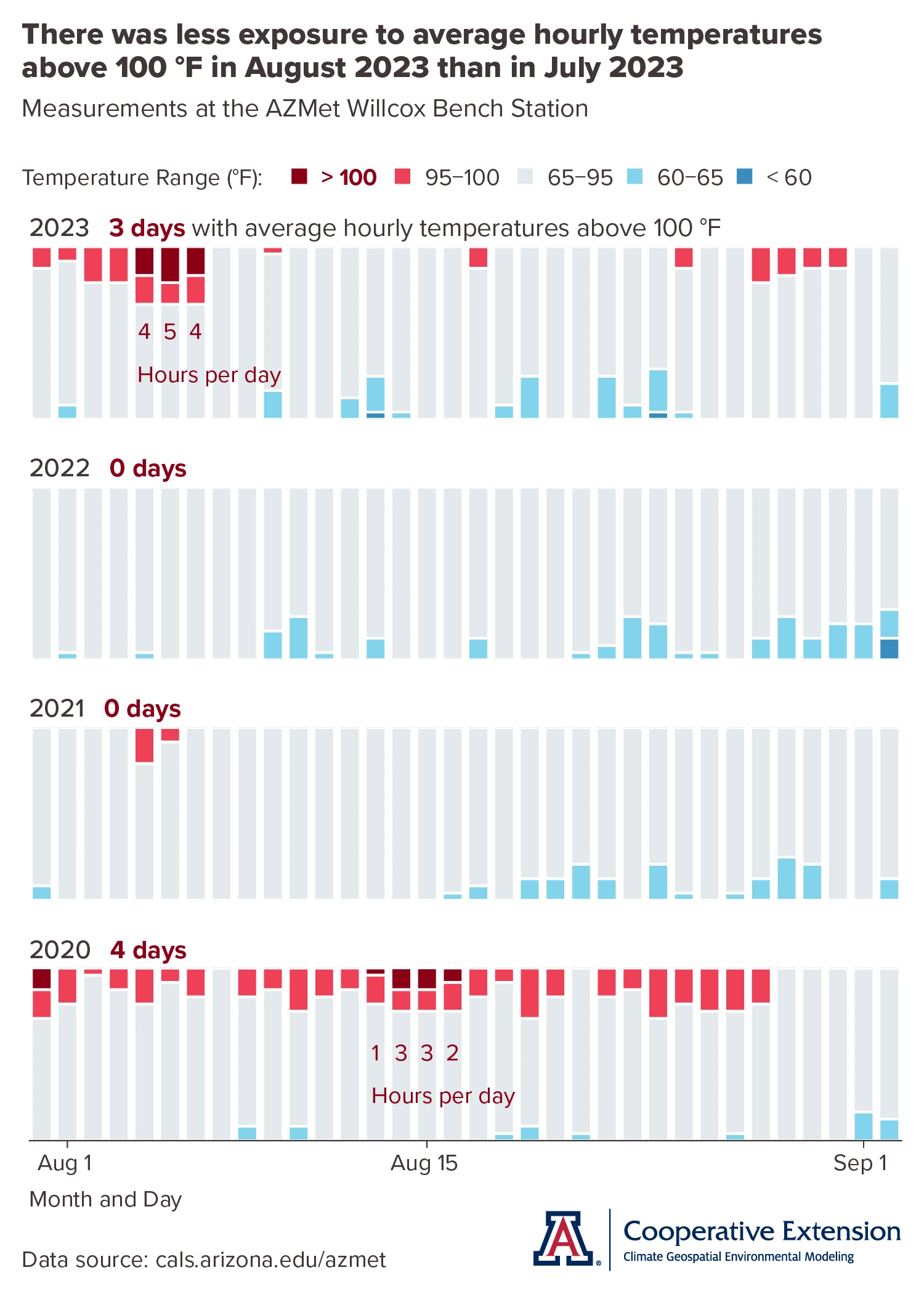 bar graph of hours in temperature ranges during August 2023 at AZMet Willcox Bench station