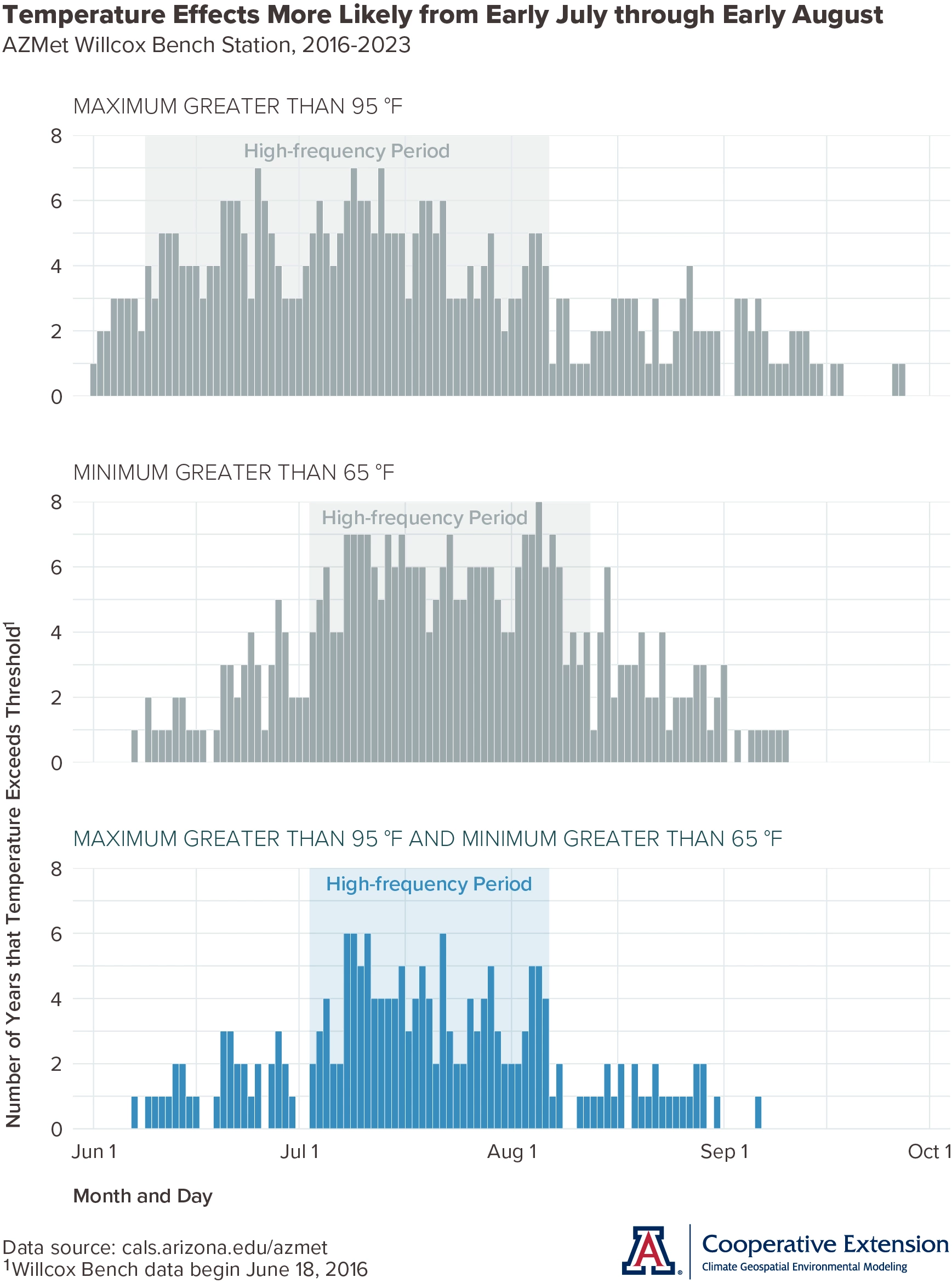 histograms of daily temperature above different thresholds from June through September at AZMet Willcox Bench station