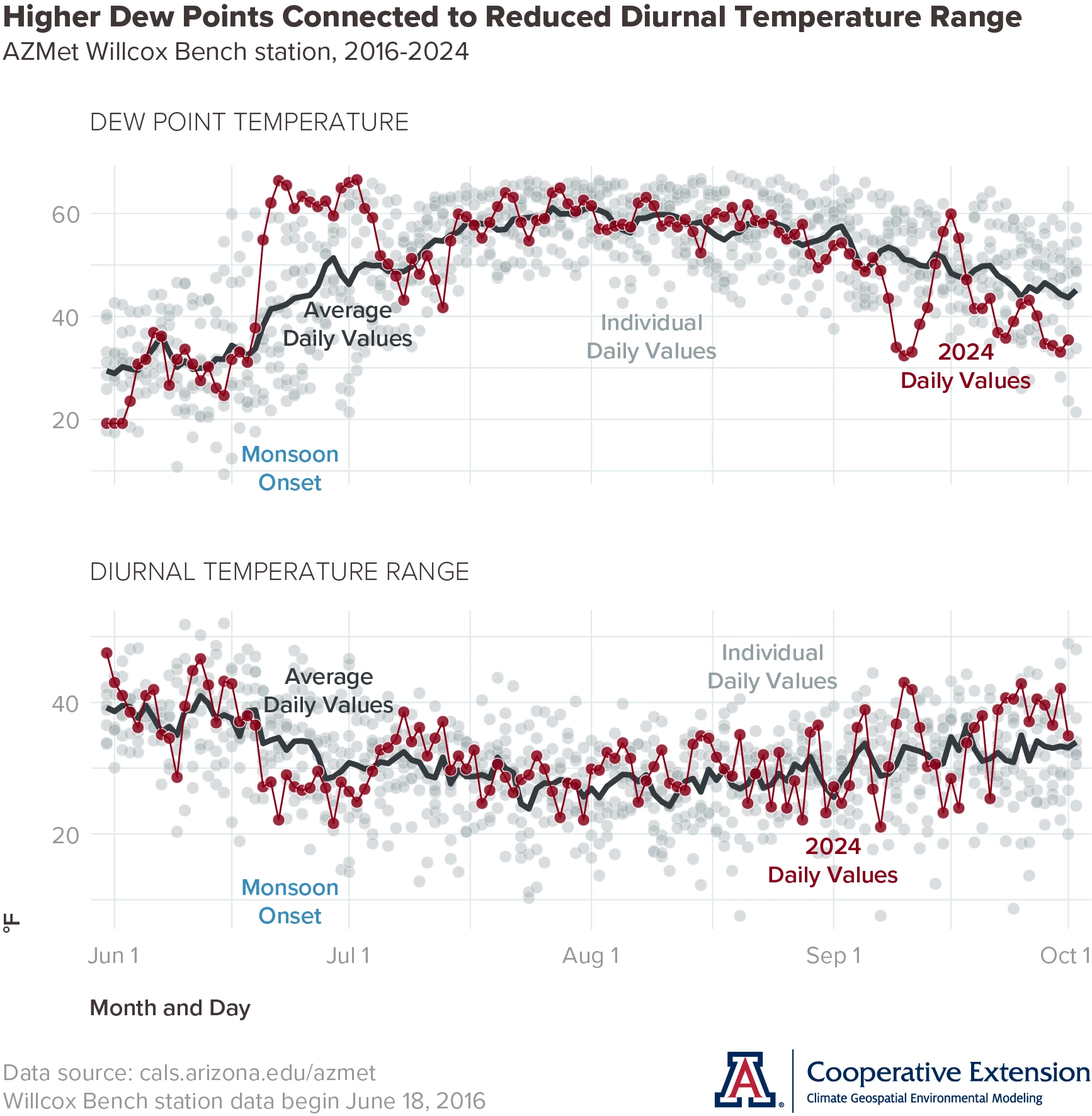 time series graphs of dew point and diurnal temperature range at AZMet Willcox Bench station