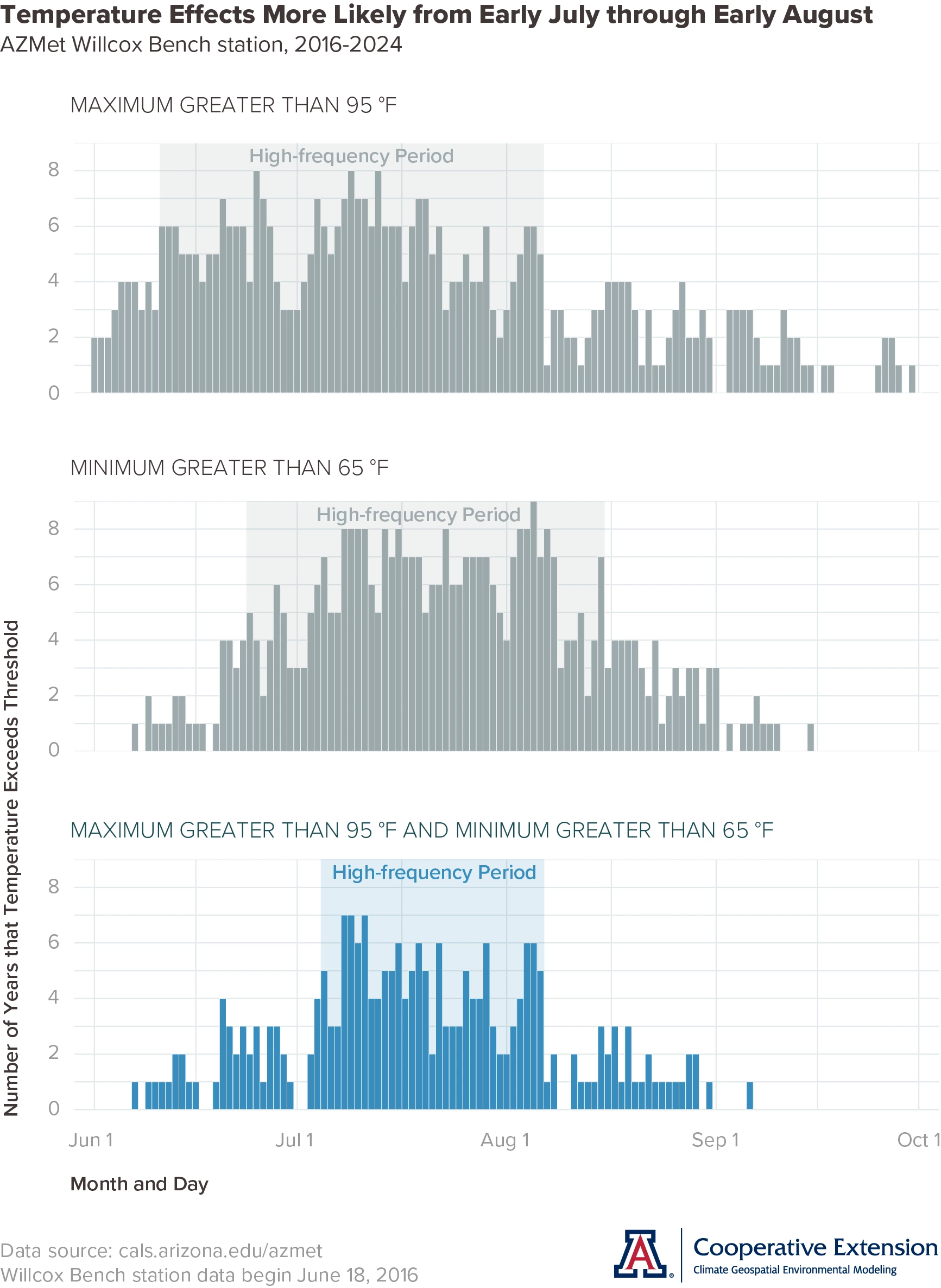 graphs of frequency of different temperature categories at AZMet Willcox Bench station