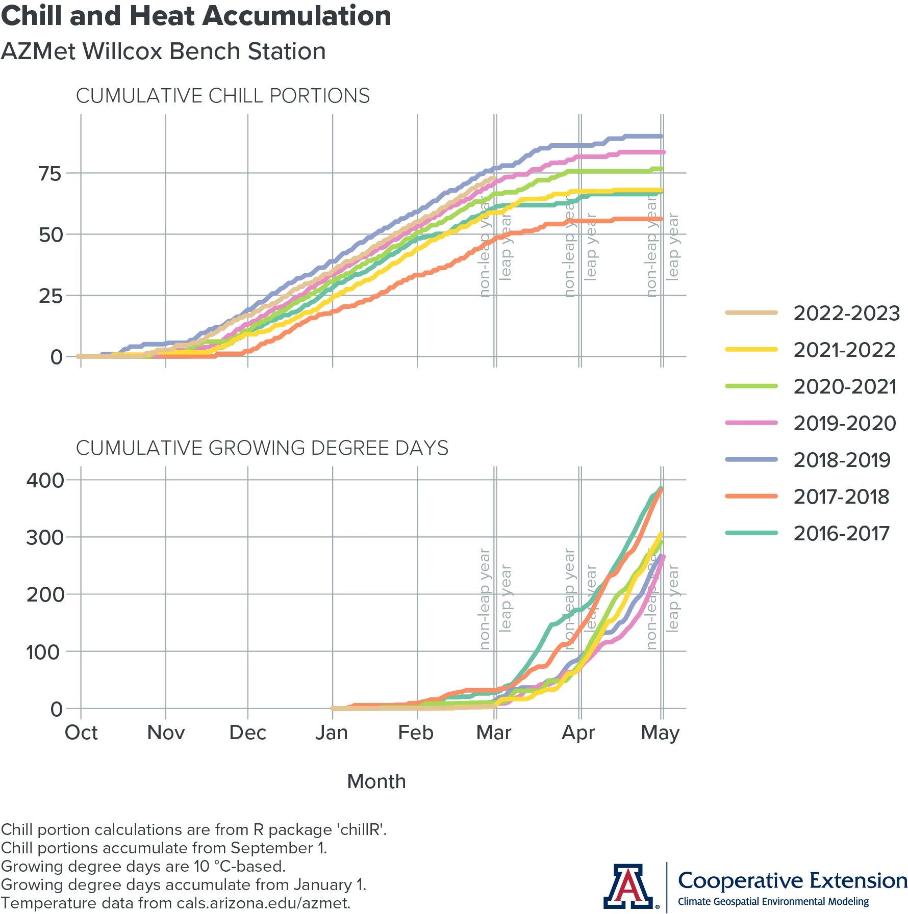 graphs of chill and heat accumulation at AZMet Willcox Bench station