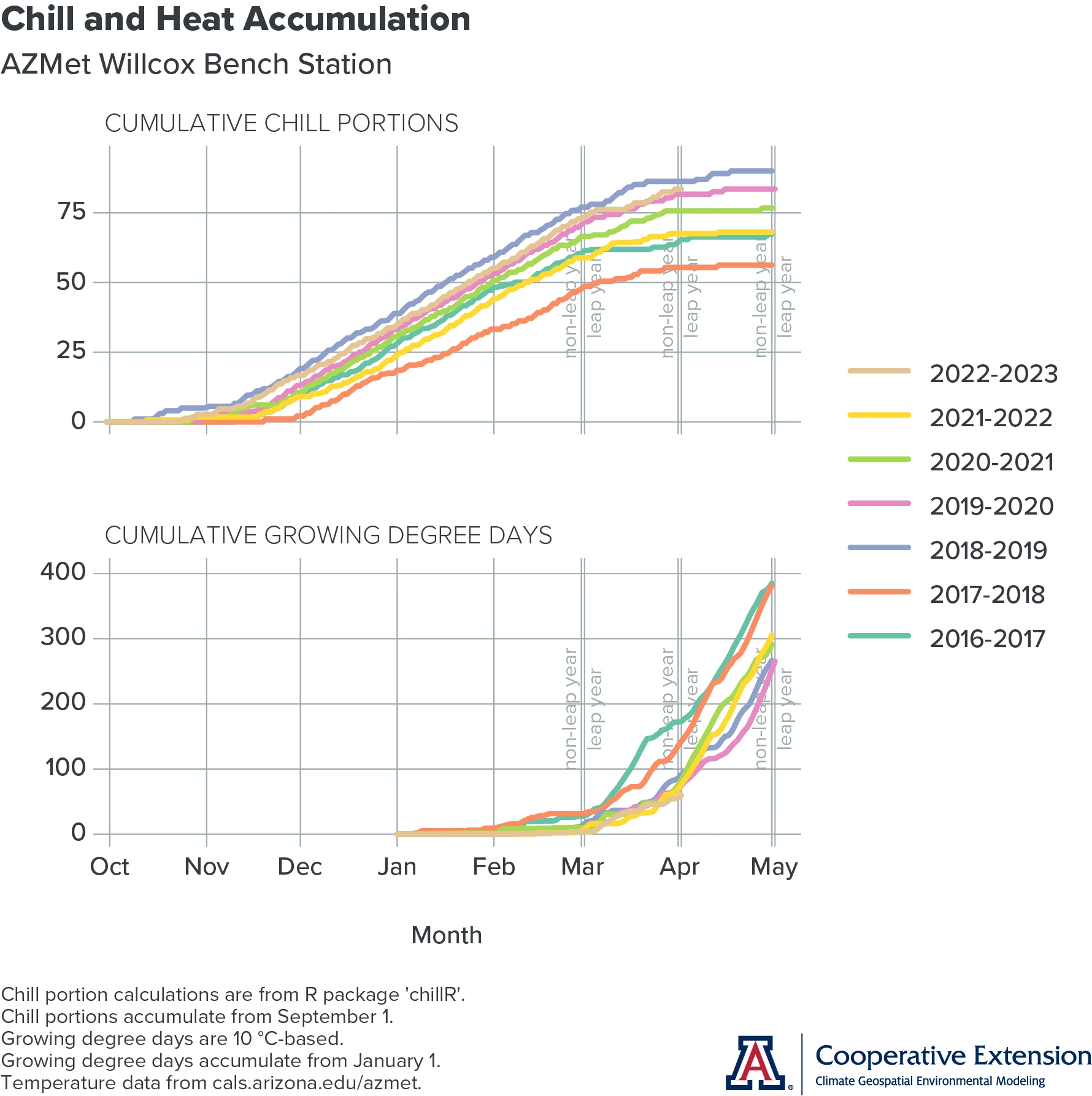 graph of chill and heat accumulation at AZMet Willcox Bench station