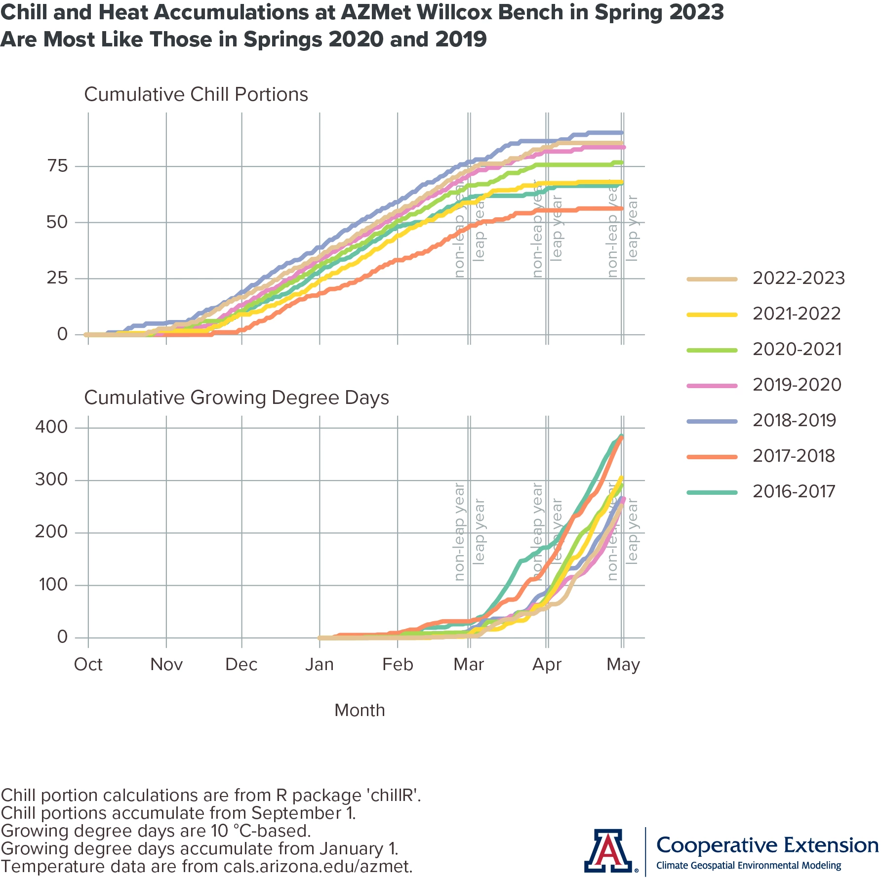 time series graph of chill and heat accumulation at the AZMet Willcox Bench station