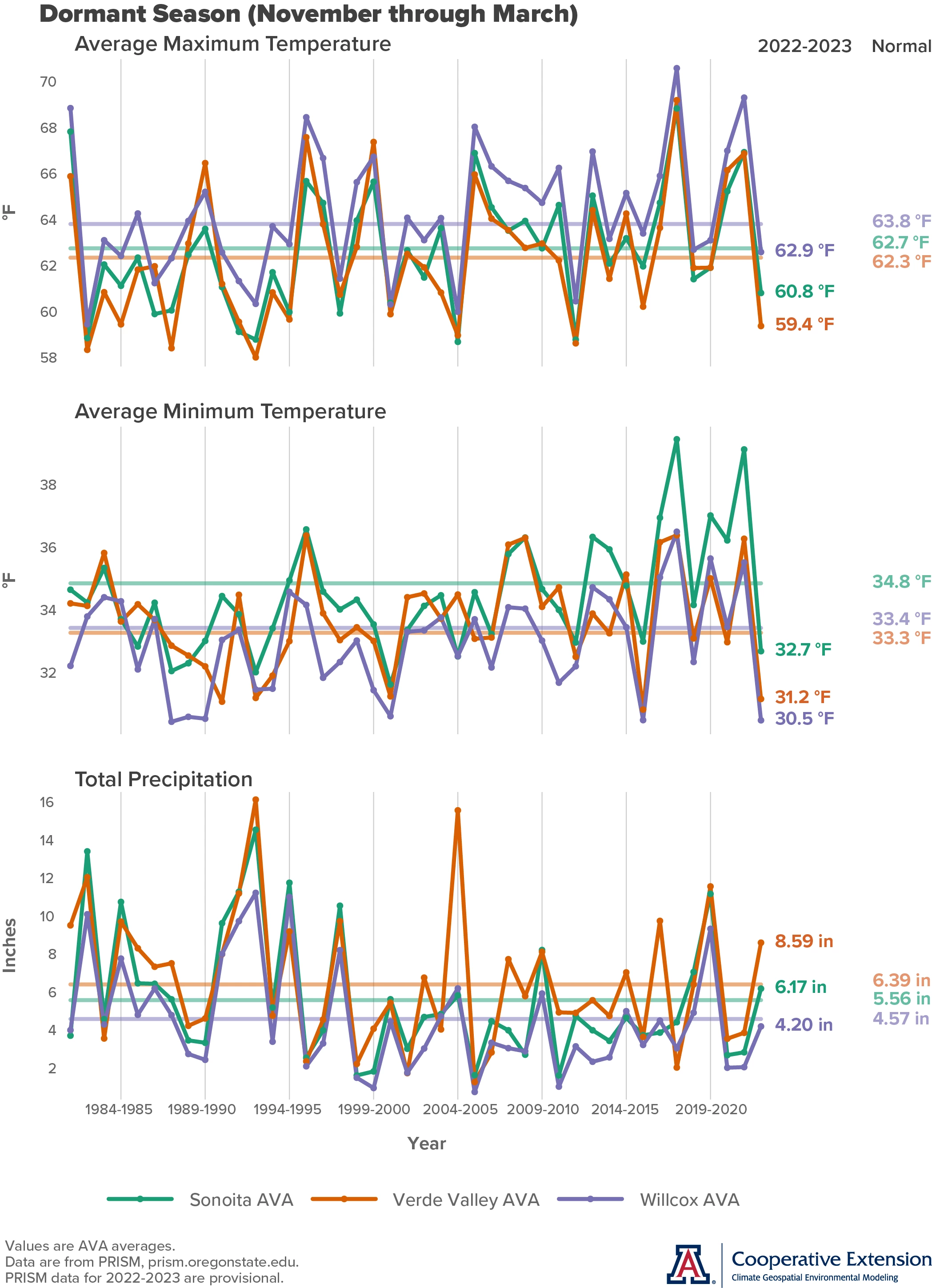 graph of November-March temperature and precipitation for Arizona AVAs