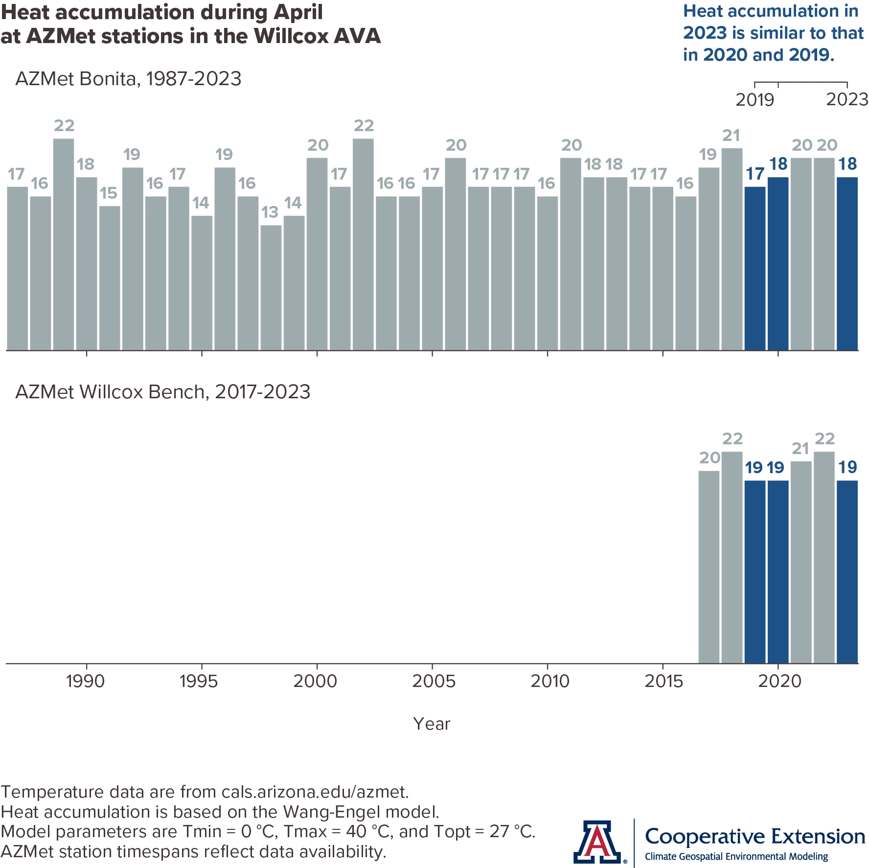 bar chart of heat accumulation in April per year at AZMet stations in the Willcox AVA