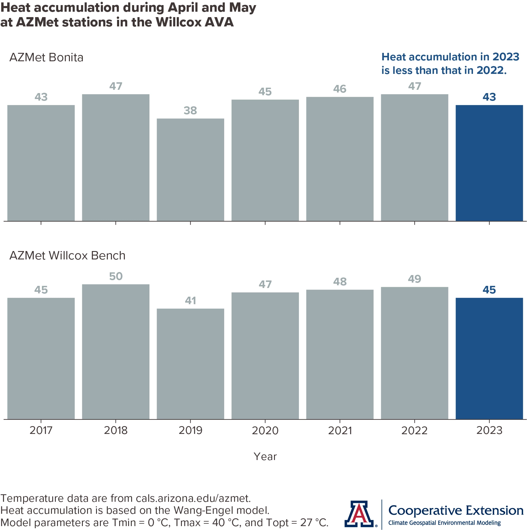 bar chart of growing season heat accumulation in Willcox AVA