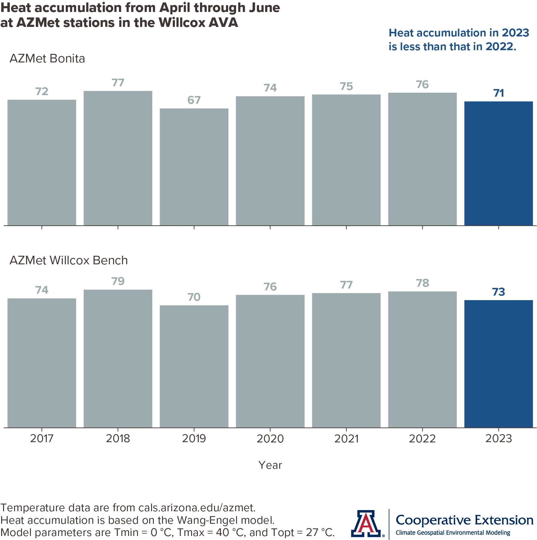 graph of growing season heat accumulation at AZMet Bonita and Willcox Bench stations