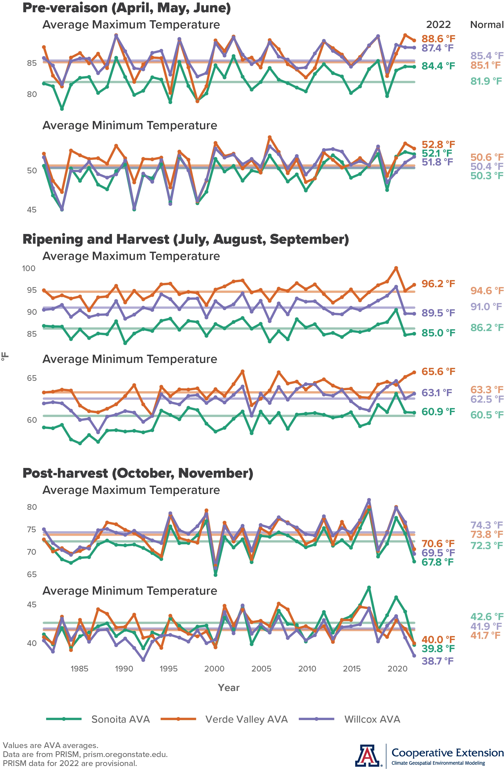 Seasonal temperatures in Arizona AVAs