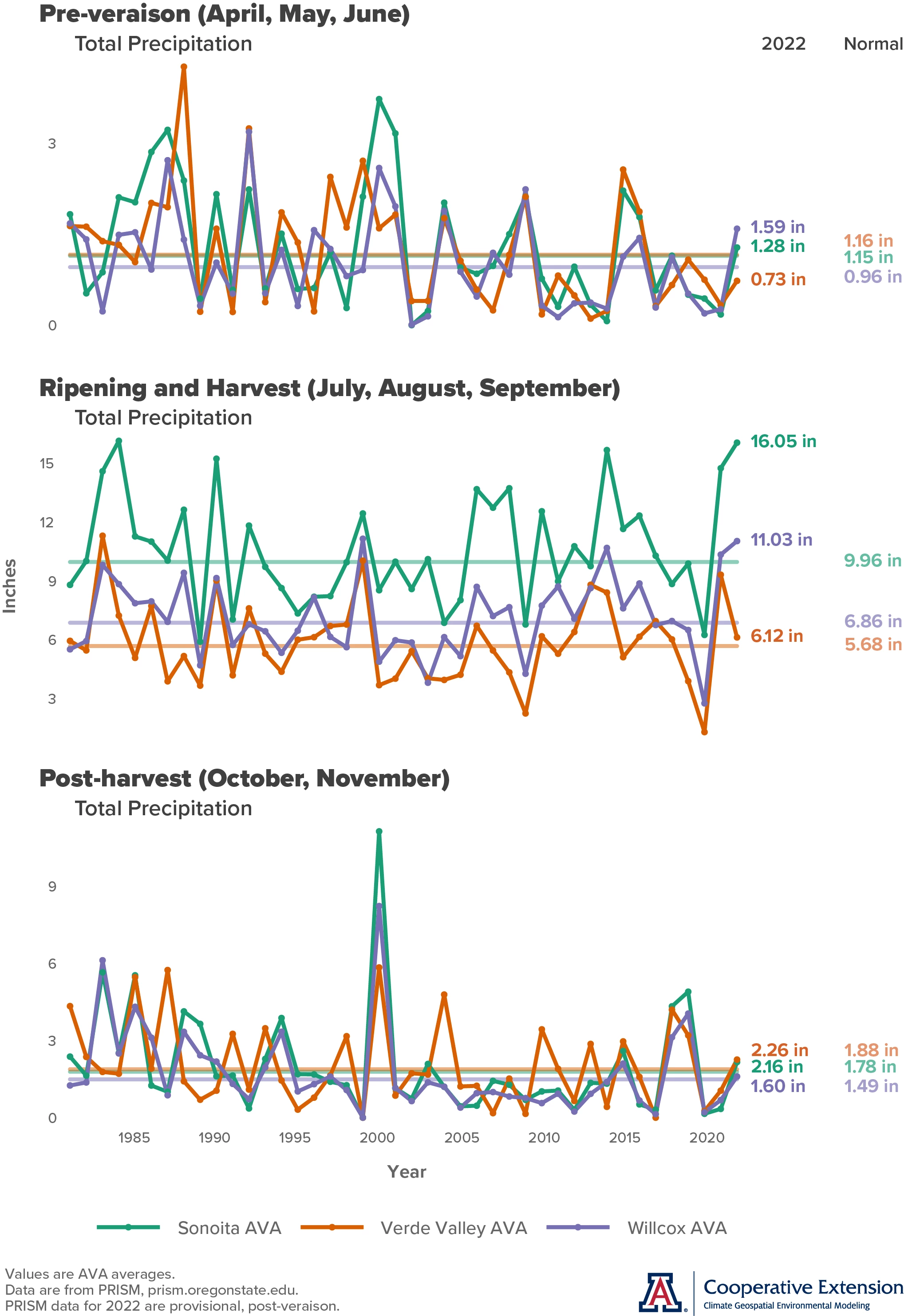 seasonal precipitation graphs for Arizona AVAs