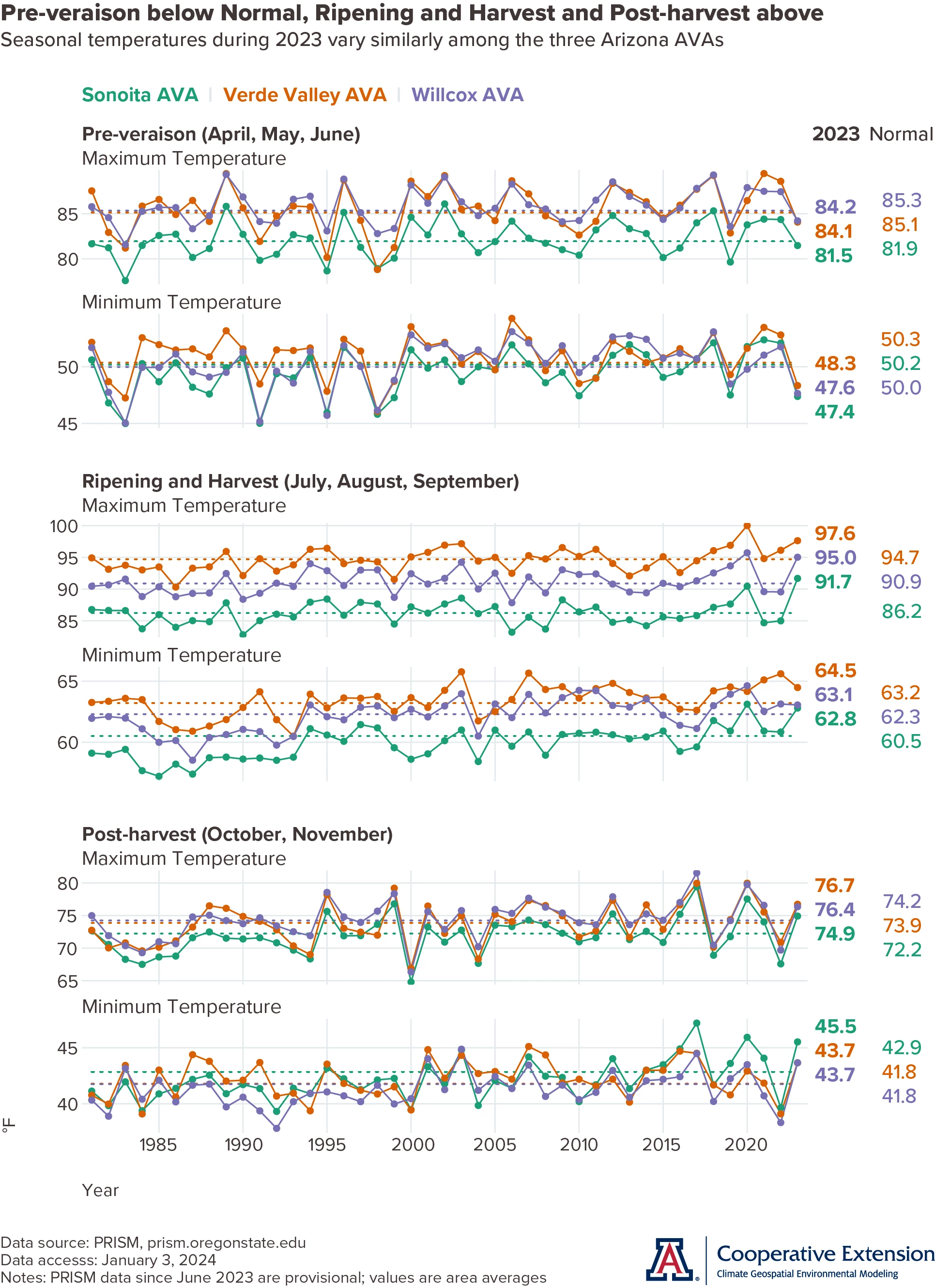 graphs of seasonal temperature for Arizona AVAs