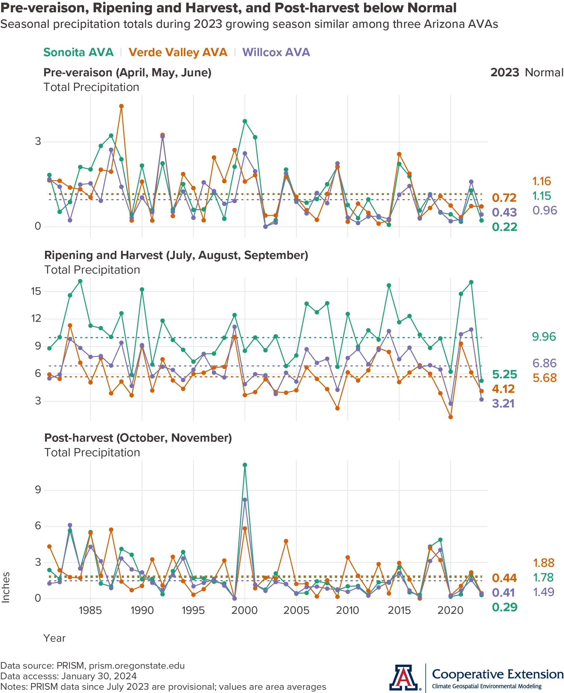 graph of season precipitation during 2023 growing season at Arizona AVAs